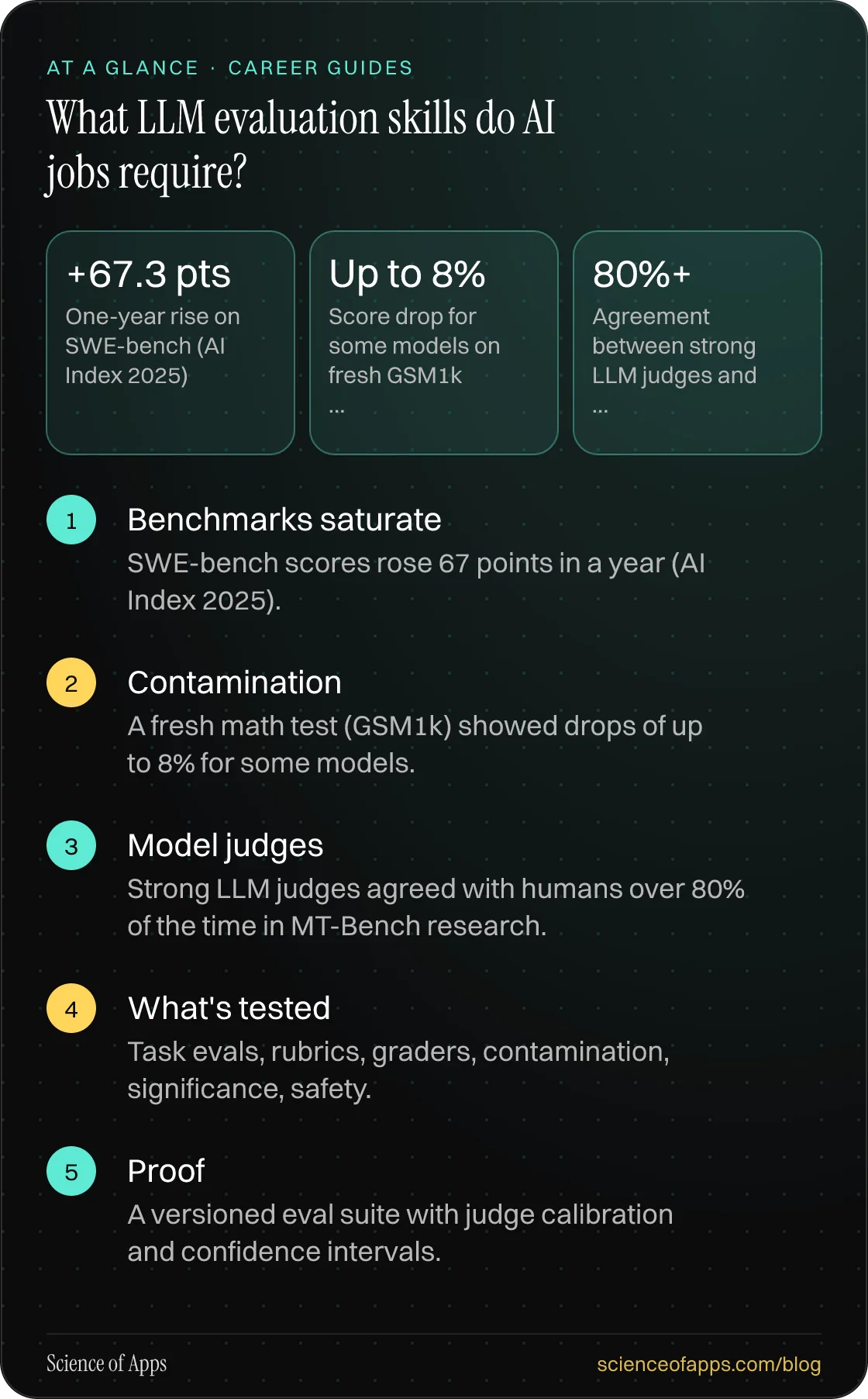 What LLM evaluation skills do AI jobs require? At a glance: Benchmarks saturate; Contamination; Model judges; What's tested; Proof.