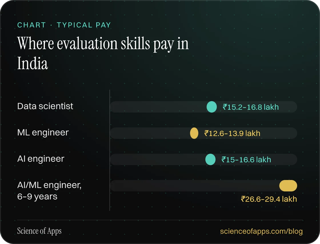 Bar chart: Where evaluation skills pay in India — Data scientist: ₹15.2–16.8 lakh; ML engineer: ₹12.6–13.9 lakh; AI engineer: ₹15–16.6 lakh; AI/ML engineer, 6–9 years: ₹26.6–29.4 lakh.