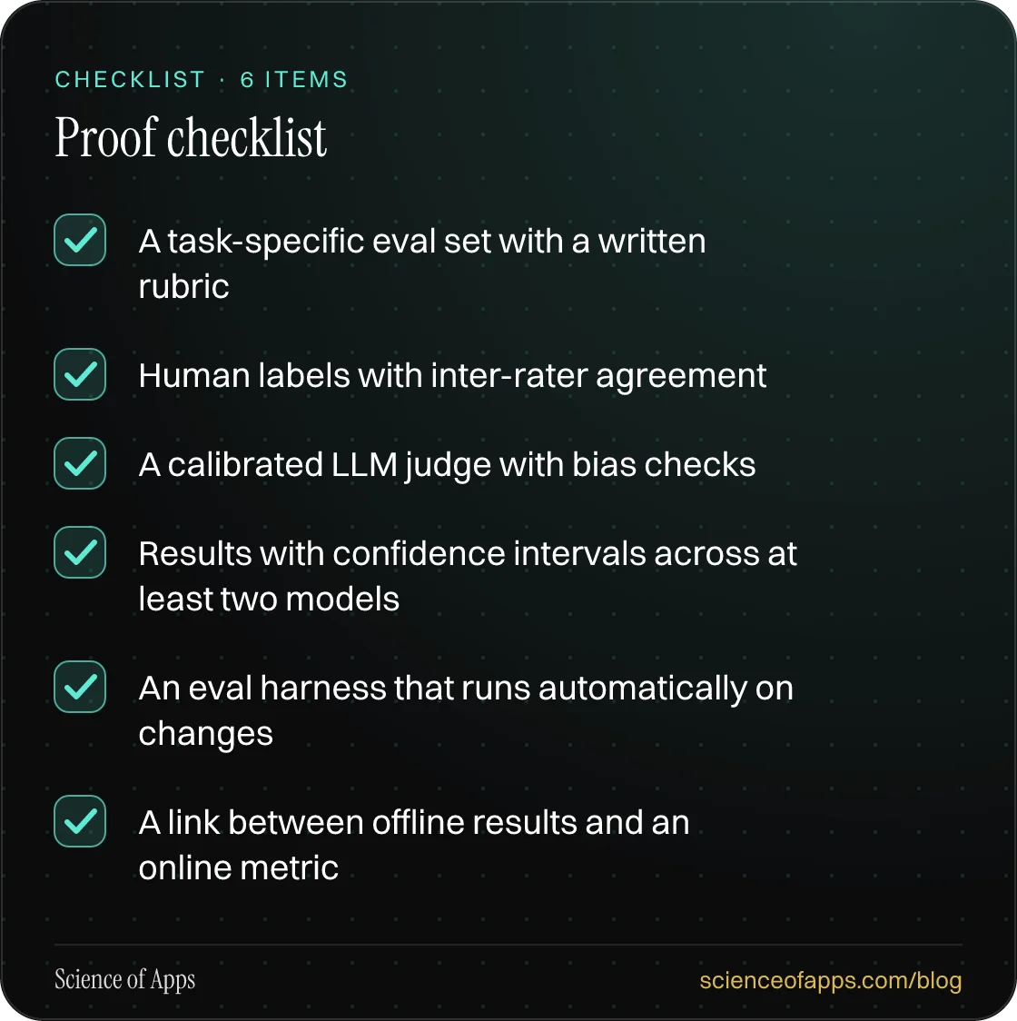 Checklist: Proof checklist — A task-specific eval set with a written rubric; Human labels with inter-rater agreement; A calibrated LLM judge with bias checks; Results with confidence intervals across at least two models; An eval harness that runs automatically on changes; A link between offline resu