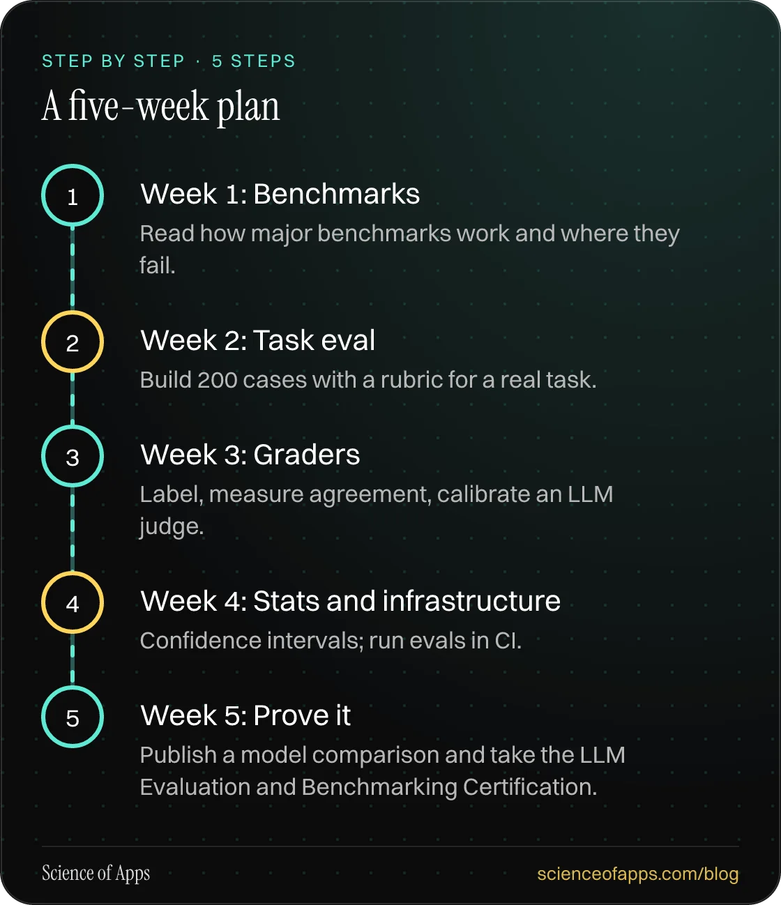 Diagram of 5 steps for a five-week plan: 1. Week 1: Benchmarks; 2. Week 2: Task eval; 3. Week 3: Graders; 4. Week 4: Stats and infrastructure; 5. Week 5: Prove it.