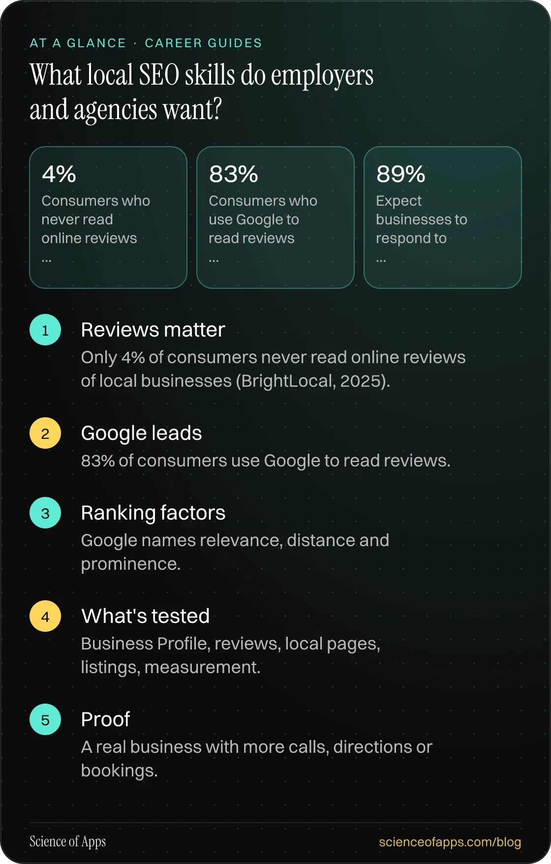 What local SEO skills do employers and agencies want? At a glance: Reviews matter; Google leads; Ranking factors; What's tested; Proof.