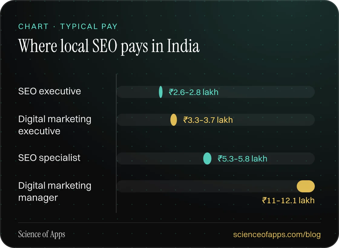Bar chart: Where local SEO pays in India — SEO executive: ₹2.6–2.8 lakh; Digital marketing executive: ₹3.3–3.7 lakh; SEO specialist: ₹5.3–5.8 lakh; Digital marketing manager: ₹11–12.1 lakh.