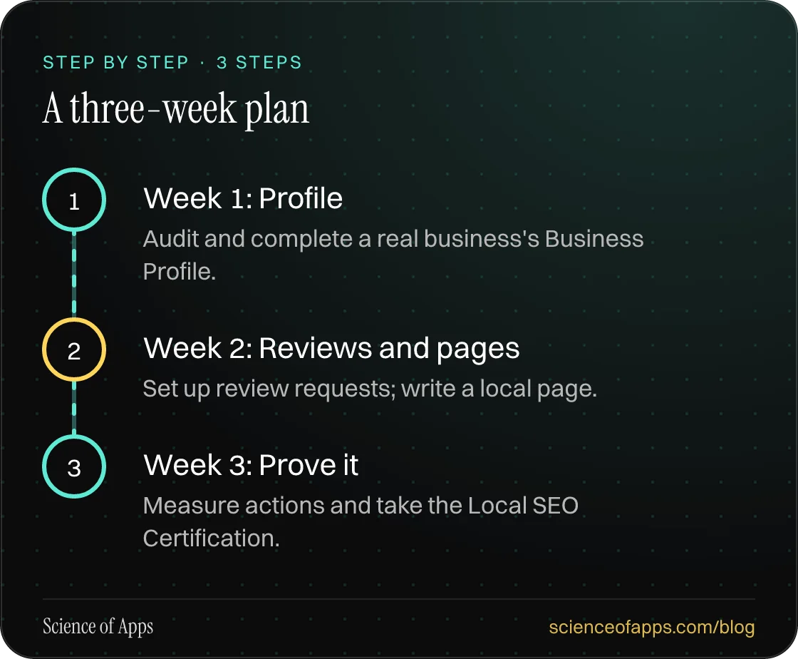 Diagram of 3 steps for a three-week plan: 1. Week 1: Profile; 2. Week 2: Reviews and pages; 3. Week 3: Prove it.