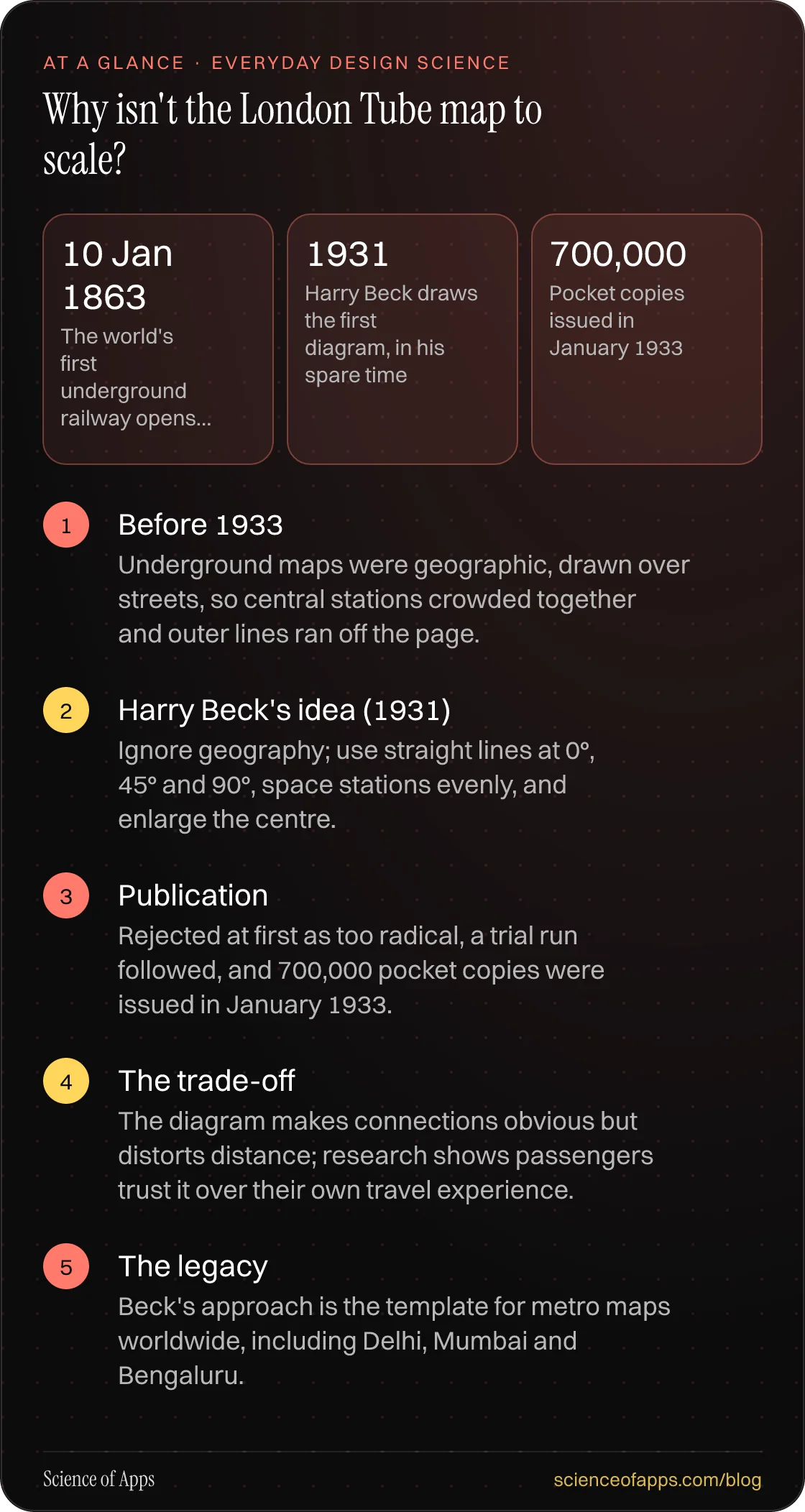 Why isn't the London Tube map to scale? At a glance: Before 1933; Harry Beck's idea (1931); Publication; The trade-off; The legacy.