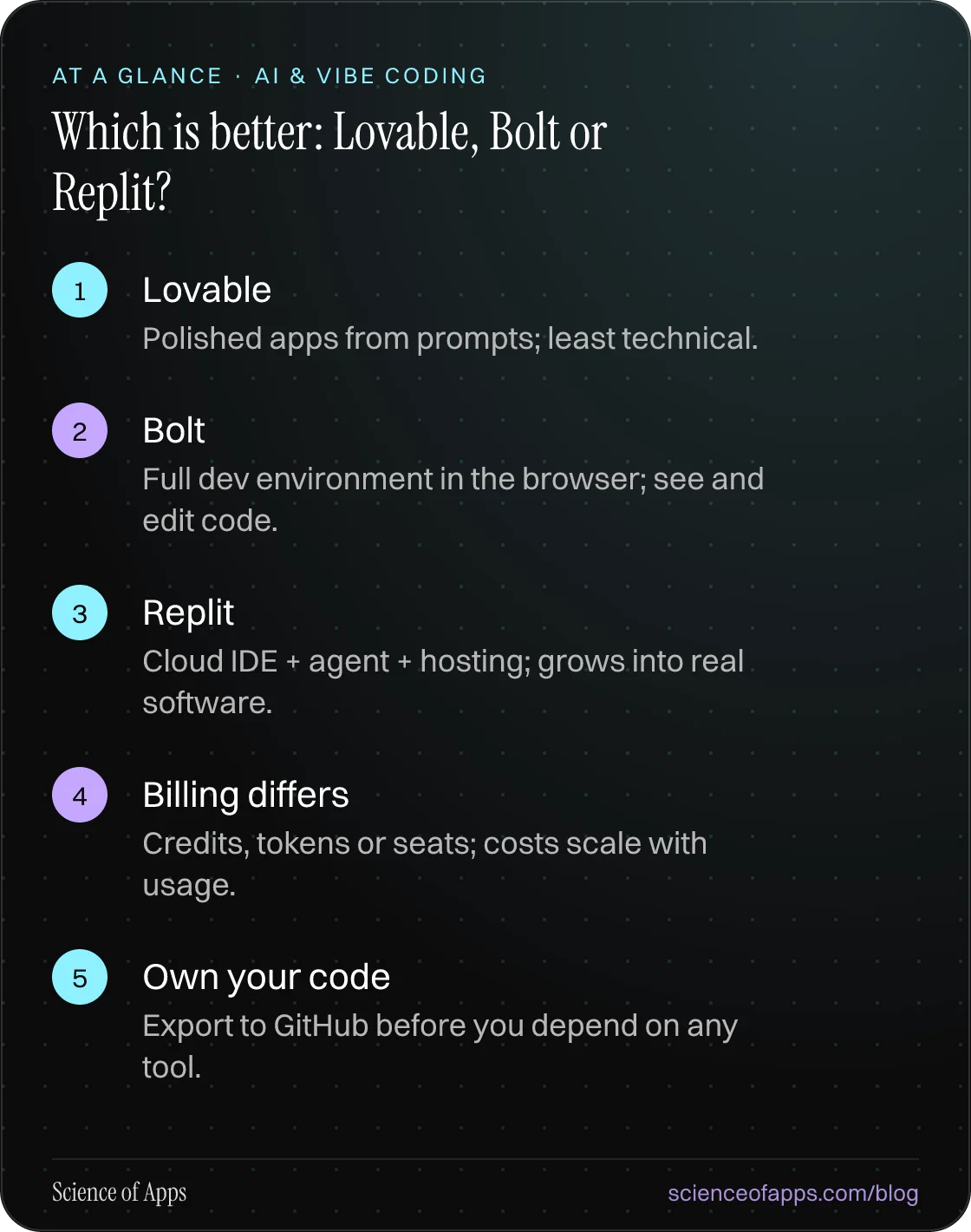Which is better: Lovable, Bolt or Replit? At a glance: Lovable; Bolt; Replit; Billing differs; Own your code.