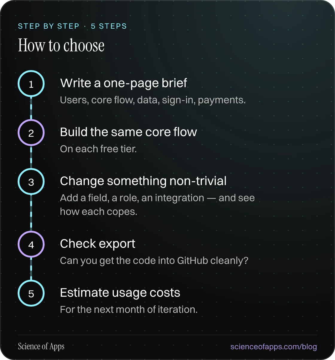 Diagram of 5 steps for how to choose: 1. Write a one-page brief; 2. Build the same core flow; 3. Change something non-trivial; 4. Check export; 5. Estimate usage costs.