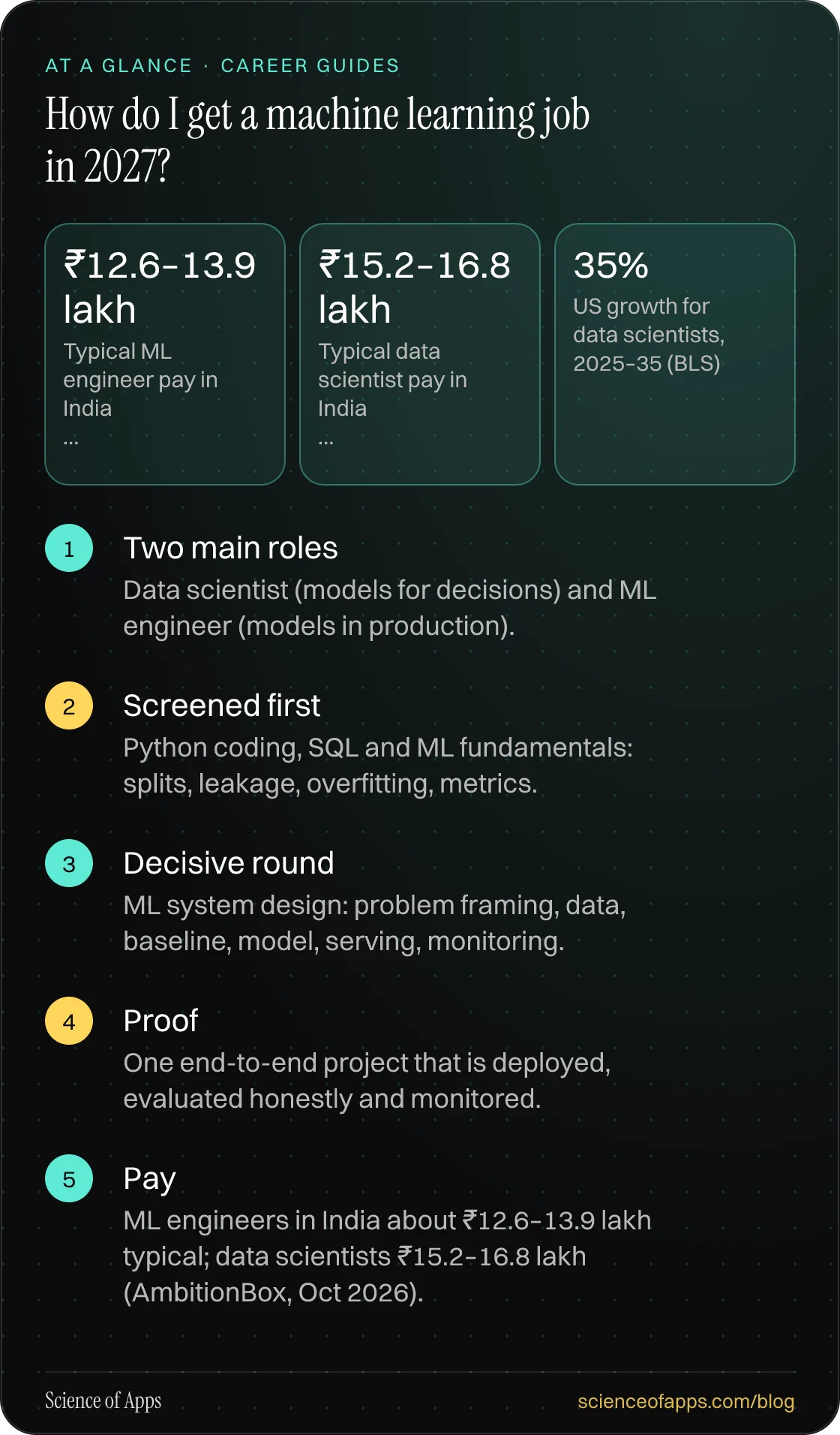 How do I get a machine learning job in 2027? At a glance: Two main roles; Screened first; Decisive round; Proof; Pay.