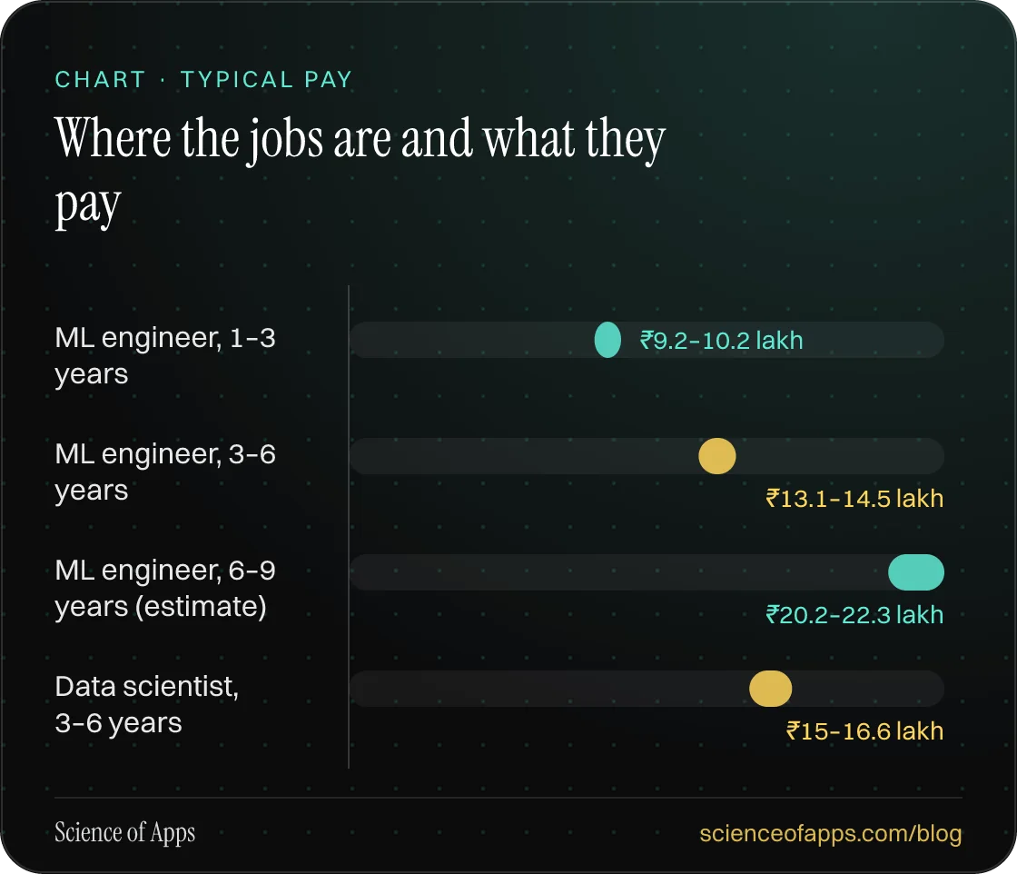 Bar chart: Where the jobs are and what they pay — ML engineer, 1–3 years: ₹9.2–10.2 lakh; ML engineer, 3–6 years: ₹13.1–14.5 lakh; ML engineer, 6–9 years (estimate): ₹20.2–22.3 lakh; Data scientist, 3–6 years: ₹15–16.6 lakh.