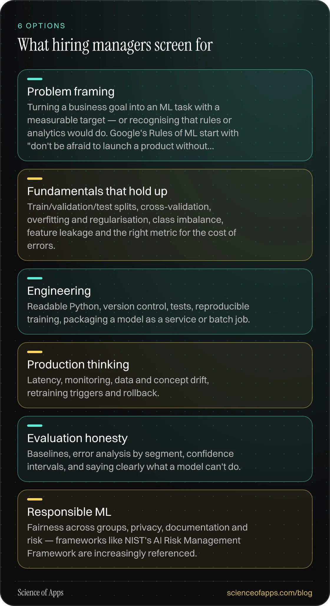 What hiring managers screen for: Problem framing; Fundamentals that hold up; Engineering; Production thinking; Evaluation honesty; Responsible ML.