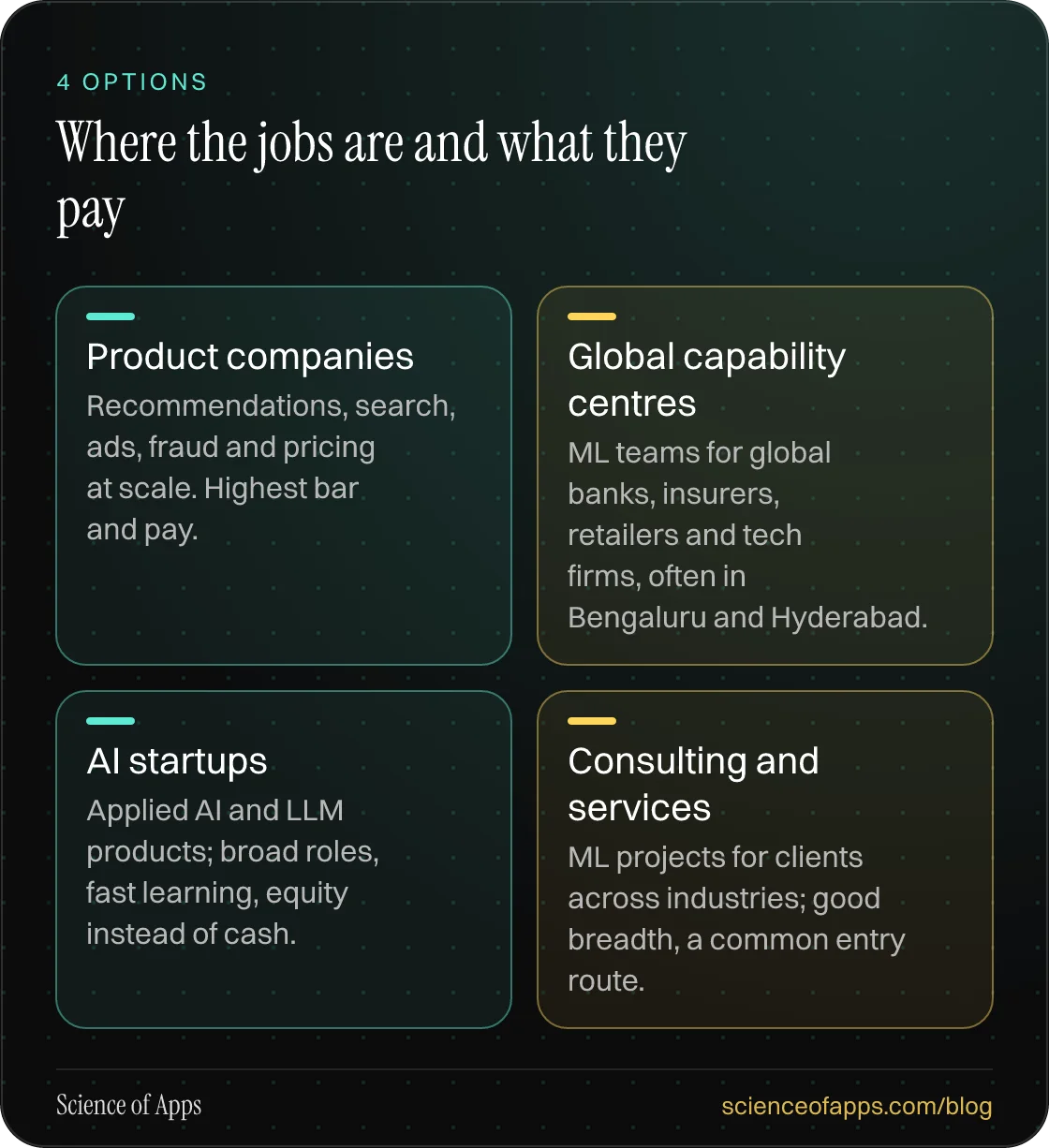 Where the jobs are and what they pay: Product companies; Global capability centres; AI startups; Consulting and services.