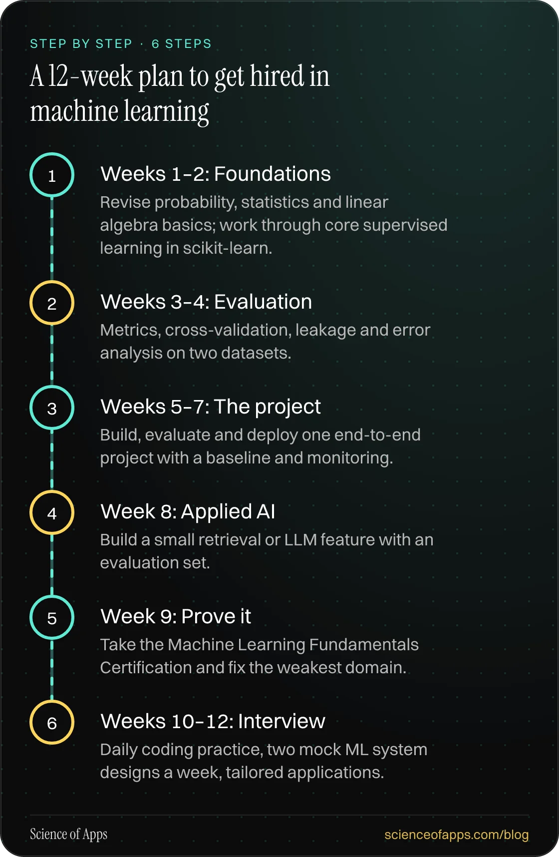 Diagram of 6 steps for a 12-week plan to get hired in machine learning: 1. Weeks 1–2: Foundations; 2. Weeks 3–4: Evaluation; 3. Weeks 5–7: The project; 4. Week 8: Applied AI; 5. Week 9: Prove it; 6. Weeks 10–12: Interview.