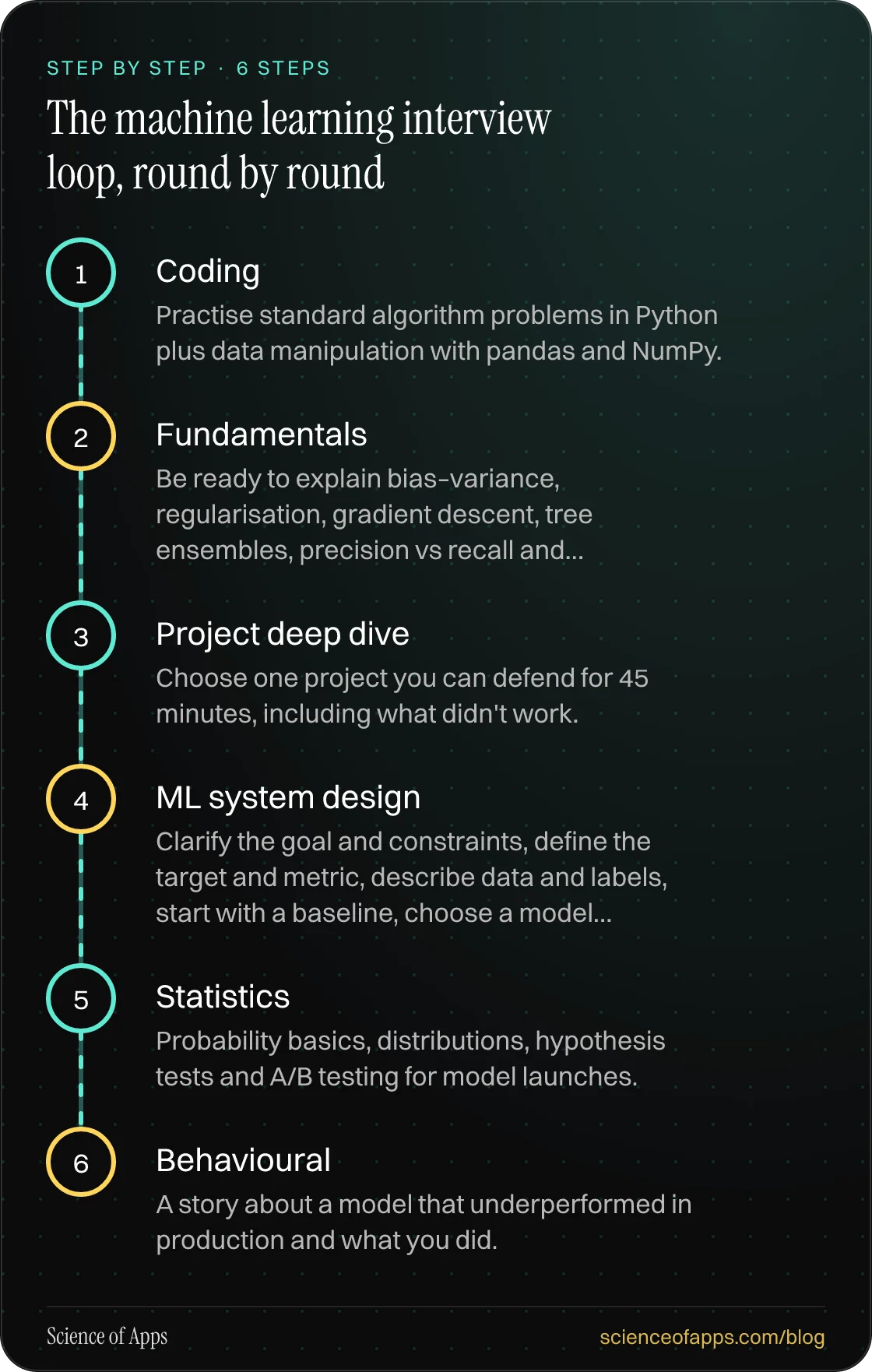 Diagram of 6 steps for the machine learning interview loop, round by round: 1. Coding; 2. Fundamentals; 3. Project deep dive; 4. ML system design; 5. Statistics; 6. Behavioural.