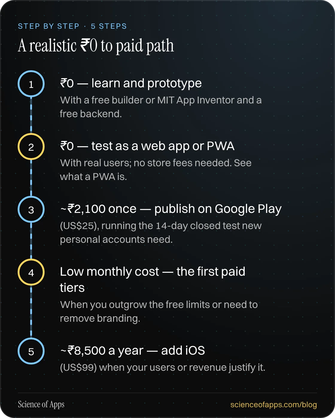 Diagram of 5 steps for a realistic ₹0 → paid path: 1. ₹0 — learn and prototype; 2. ₹0 — test as a web app or PWA; 3. ~₹2,100 once — publish on Google Play; 4. Low monthly cost — the first paid tiers; 5. ~₹8,500 a year — add iOS.