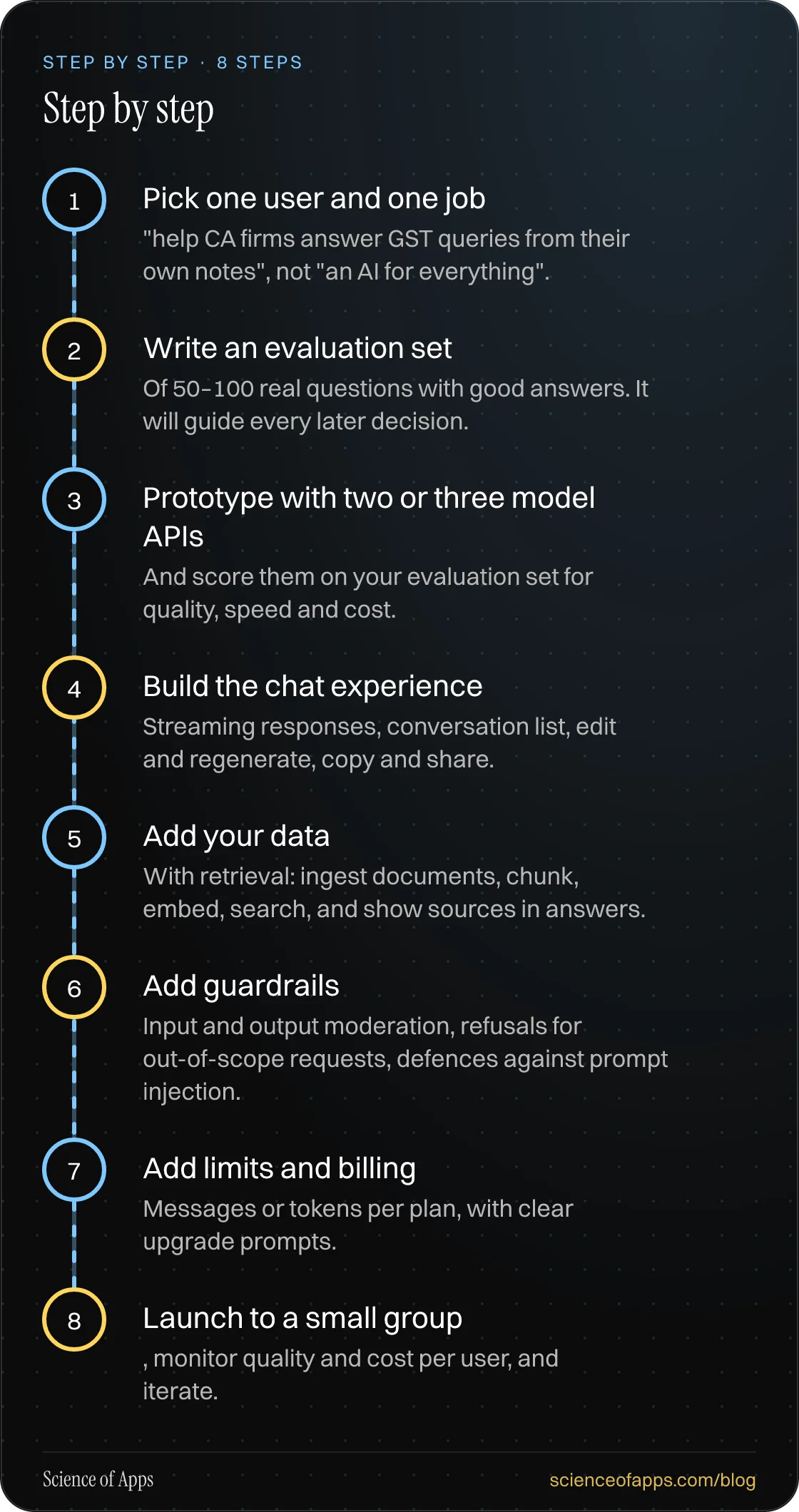 Diagram of 8 steps for step by step: 1. Pick one user and one job; 2. Write an evaluation set; 3. Prototype with two or three model APIs; 4. Build the chat experience; 5. Add your data; 6. Add guardrails; 7. Add limits and billing; 8. Launch to a small group.