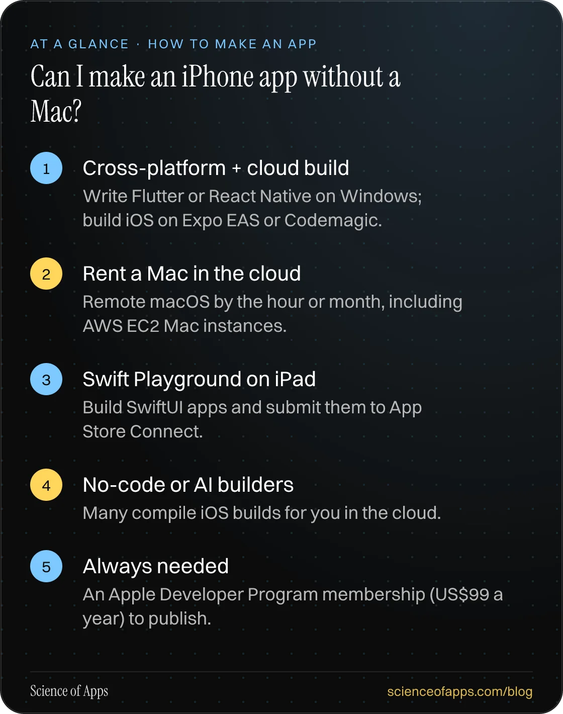Can I make an iPhone app without a Mac? At a glance: Cross-platform + cloud build; Rent a Mac in the cloud; Swift Playground on iPad; No-code or AI builders; Always needed.
