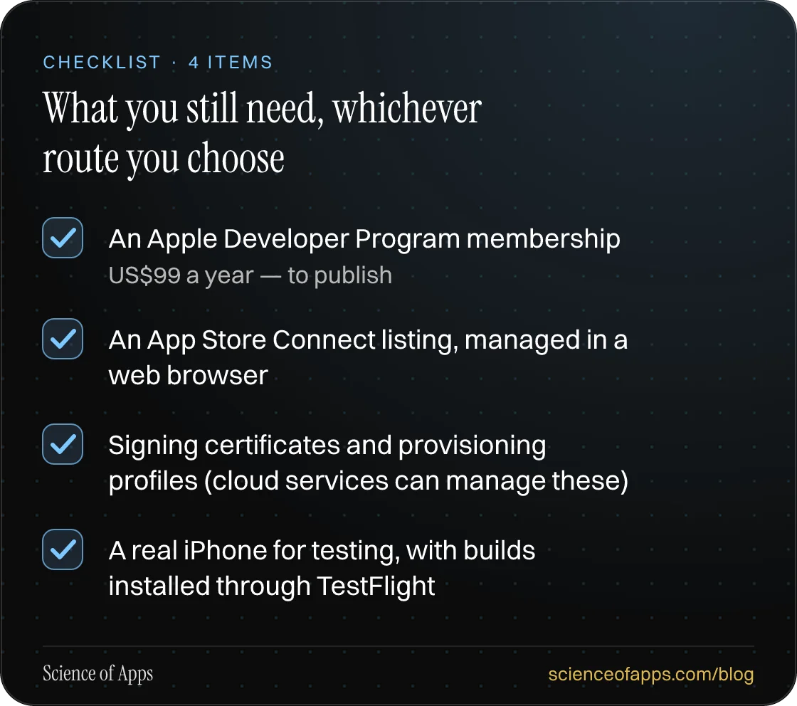 Checklist: What you still need, whichever route you choose — An Apple Developer Program membership; An App Store Connect listing, managed in a web browser; Signing certificates and provisioning profiles (cloud services can manage these); A real iPhone for testing, with builds installed through TestF