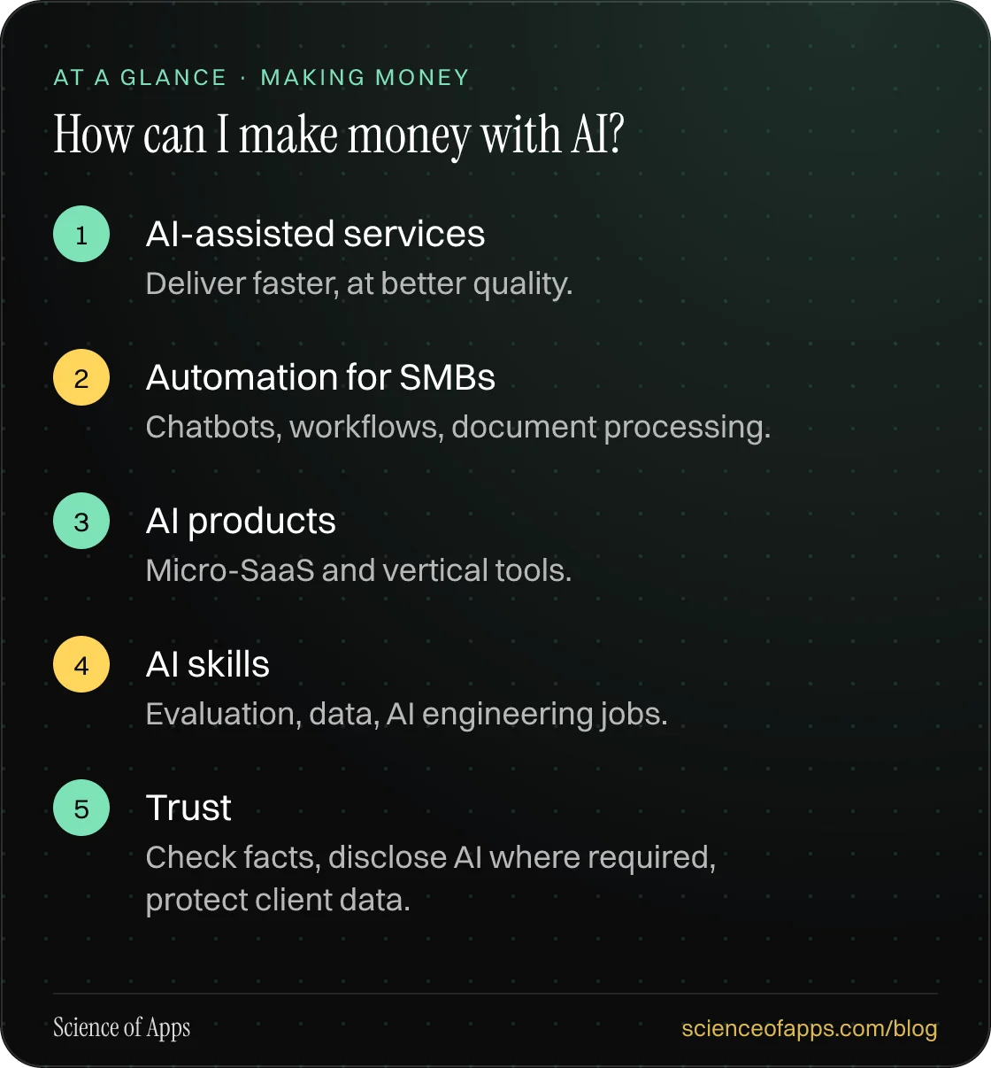 How can I make money with AI? At a glance: AI-assisted services; Automation for SMBs; AI products; AI skills; Trust.