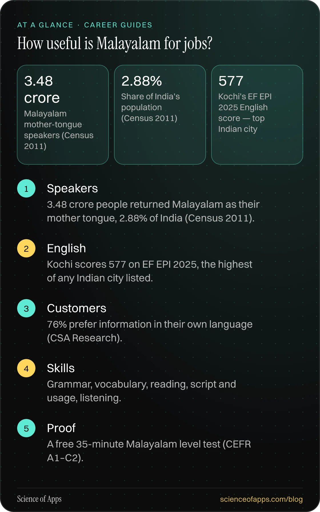 How useful is Malayalam for jobs? At a glance: Speakers; English; Customers; Skills; Proof.
