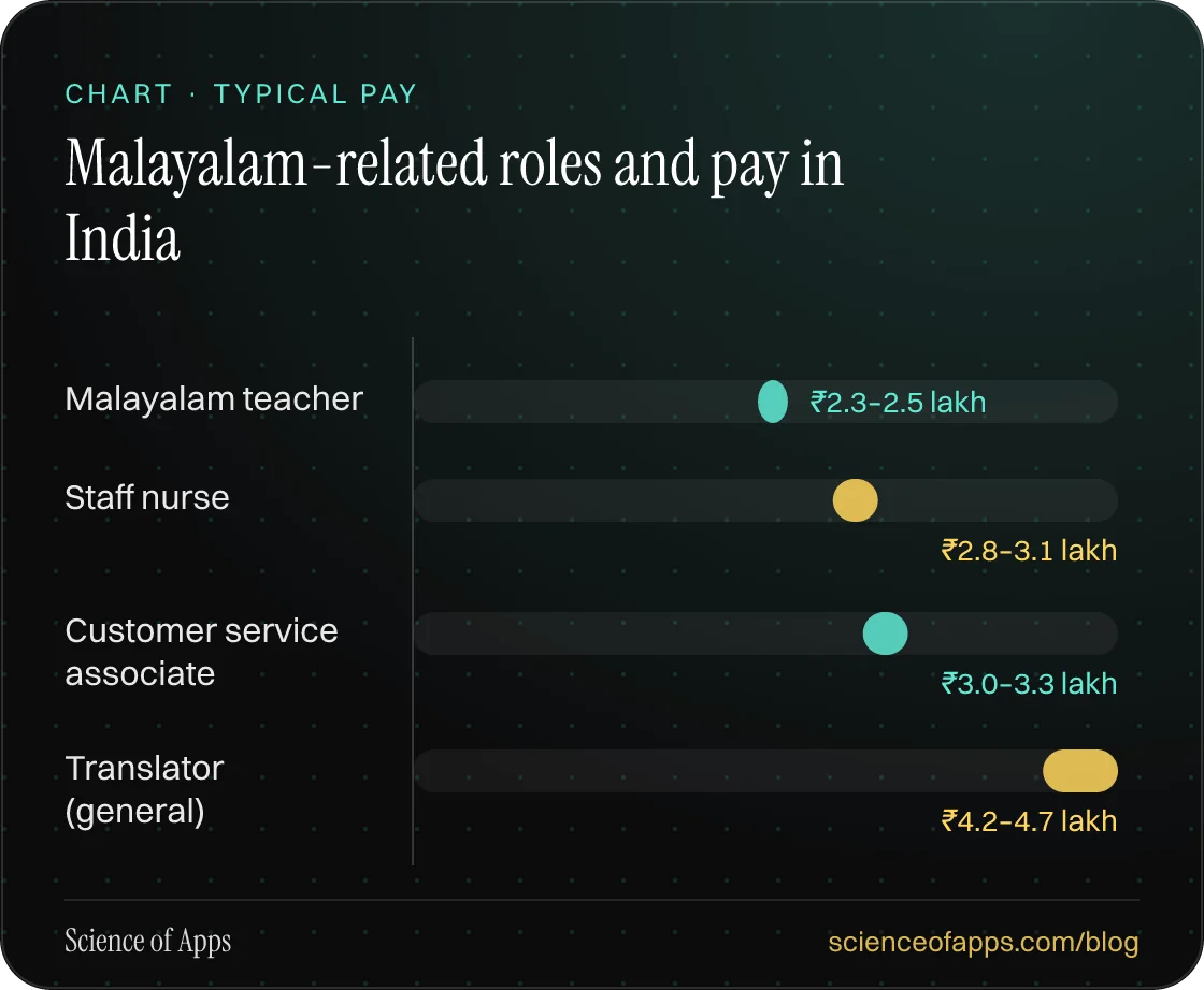 Bar chart: Malayalam-related roles and pay in India — Malayalam teacher: ₹2.3–2.5 lakh; Staff nurse: ₹2.8–3.1 lakh; Customer service associate: ₹3.0–3.3 lakh; Translator (general): ₹4.2–4.7 lakh.