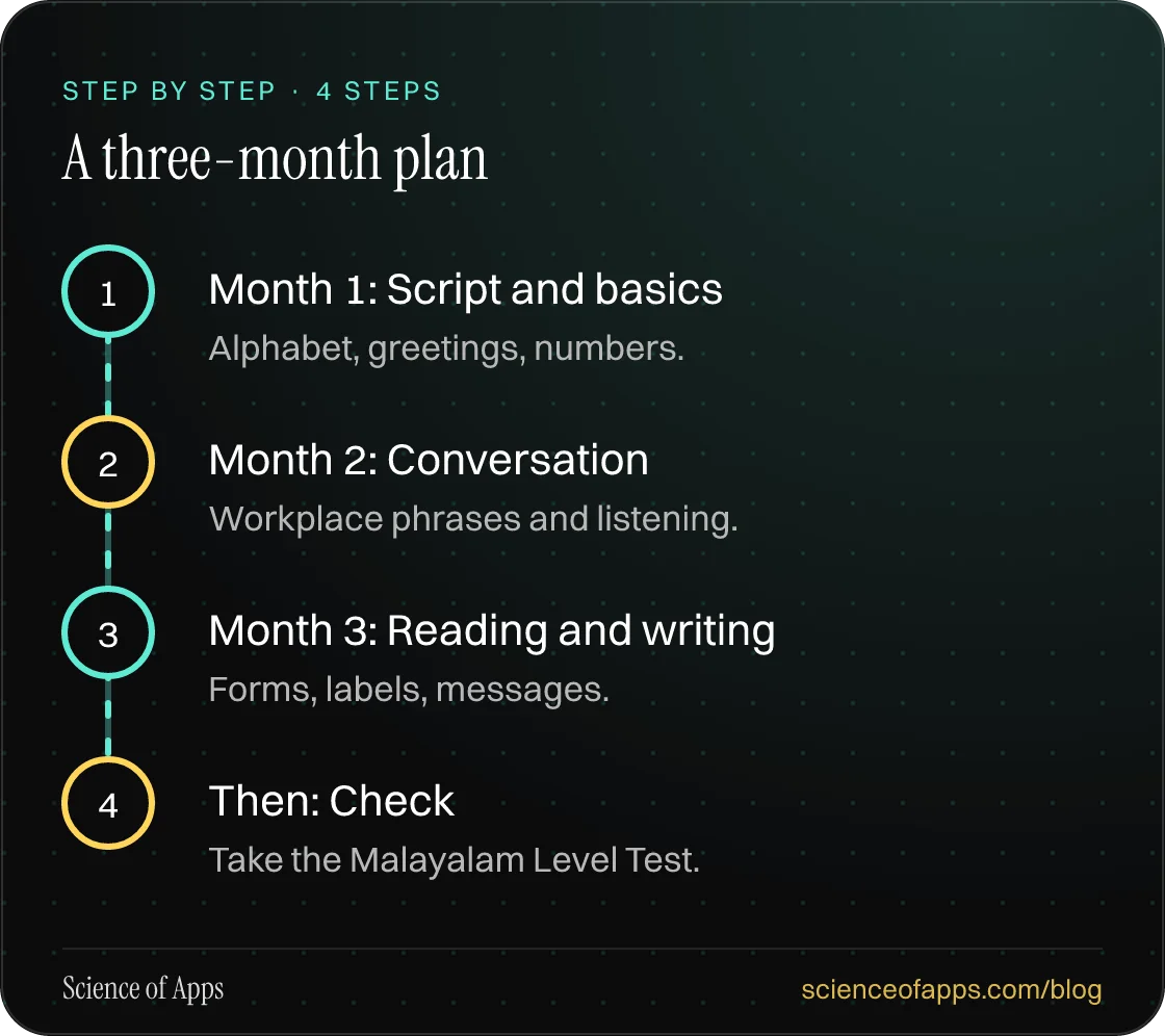 Diagram of 4 steps for a three-month plan: 1. Month 1: Script and basics; 2. Month 2: Conversation; 3. Month 3: Reading and writing; 4. Then: Check.