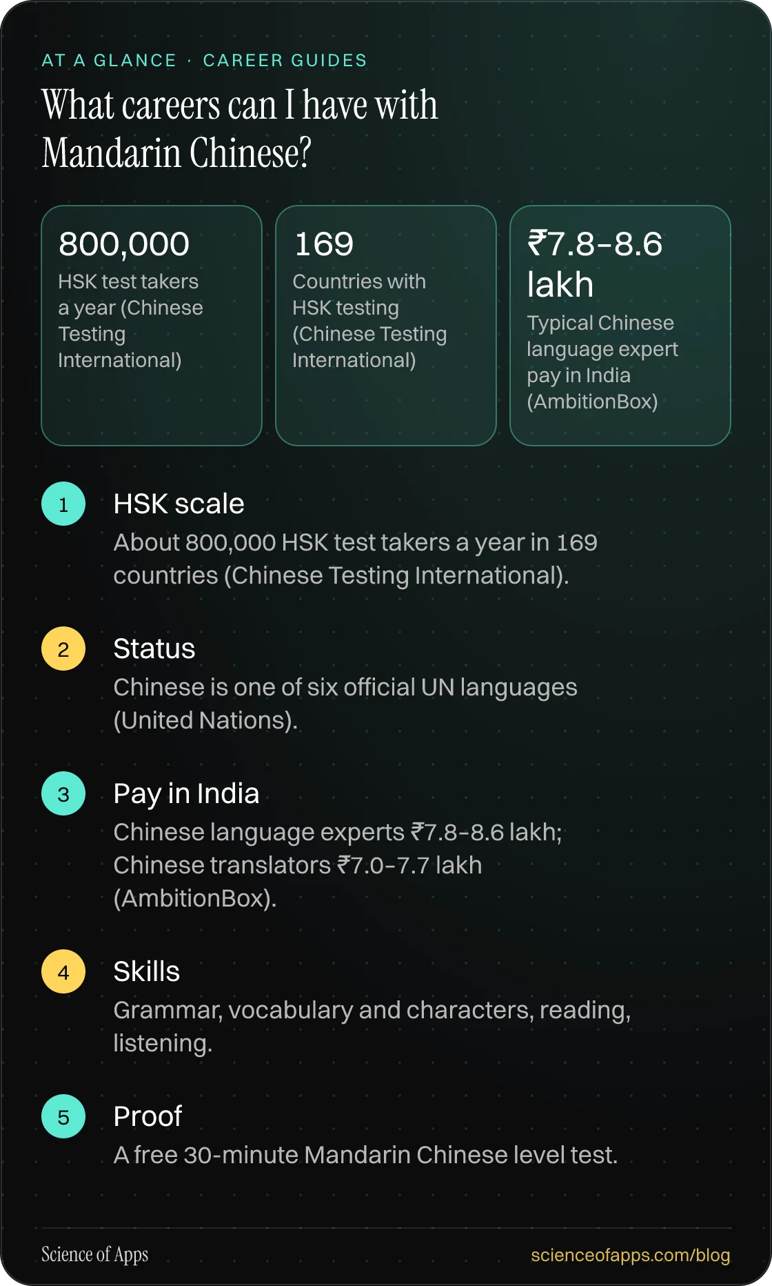 What careers can I have with Mandarin Chinese? At a glance: HSK scale; Status; Pay in India; Skills; Proof.