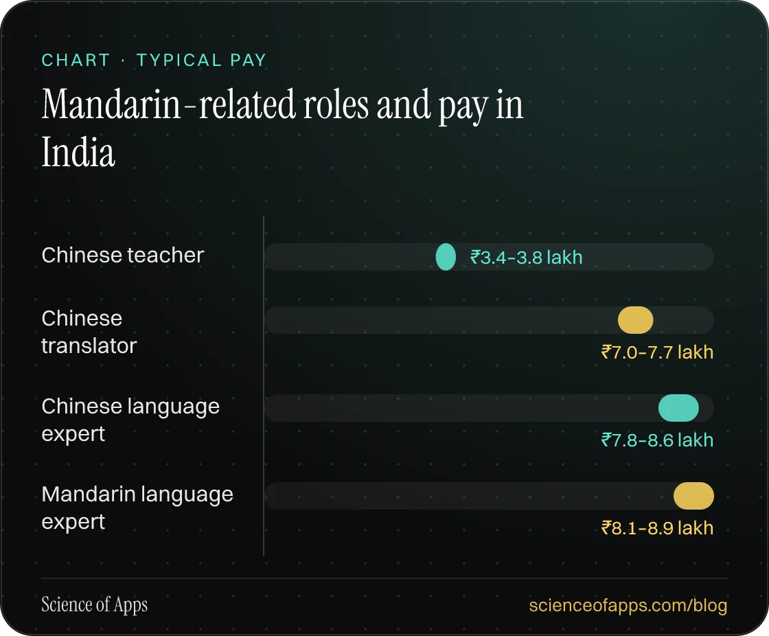 Bar chart: Mandarin-related roles and pay in India — Chinese teacher: ₹3.4–3.8 lakh; Chinese translator: ₹7.0–7.7 lakh; Chinese language expert: ₹7.8–8.6 lakh; Mandarin language expert: ₹8.1–8.9 lakh.