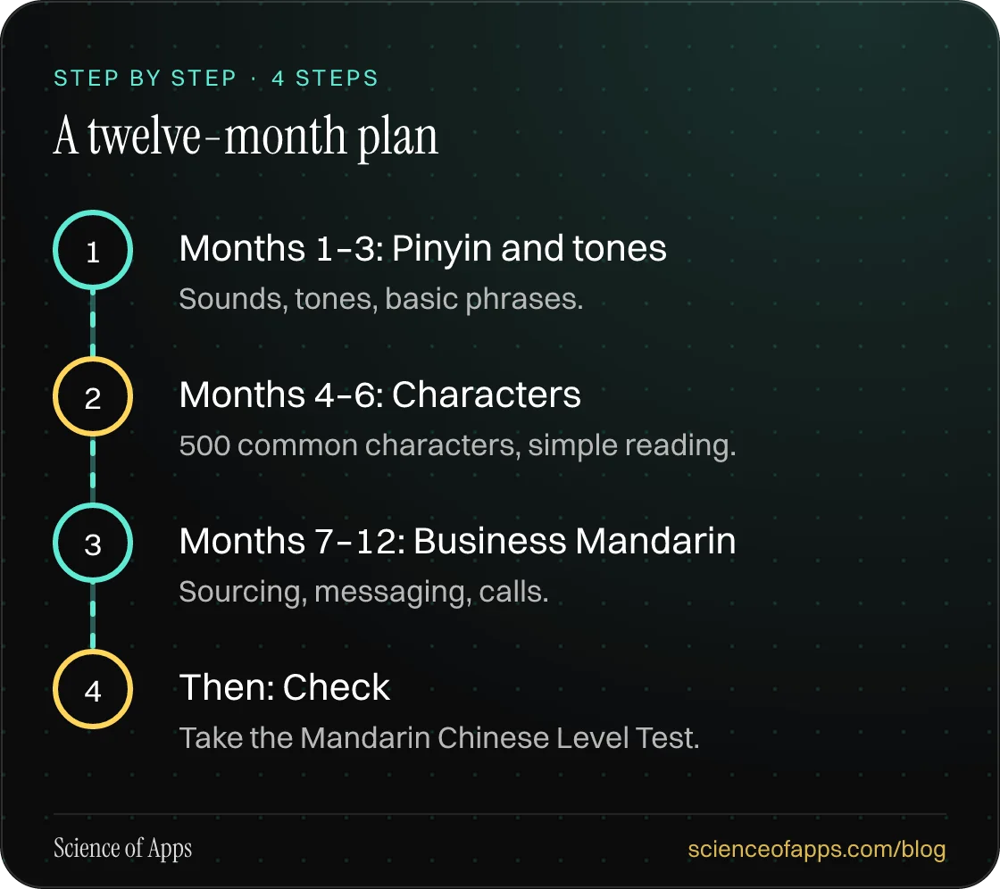 Diagram of 4 steps for a twelve-month plan: 1. Months 1–3: Pinyin and tones; 2. Months 4–6: Characters; 3. Months 7–12: Business Mandarin; 4. Then: Check.