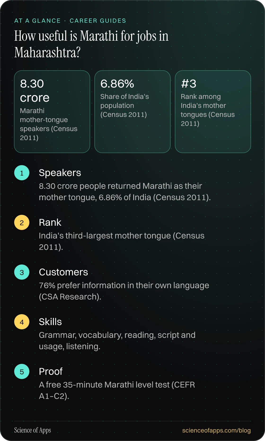 How useful is Marathi for jobs in Maharashtra? At a glance: Speakers; Rank; Customers; Skills; Proof.