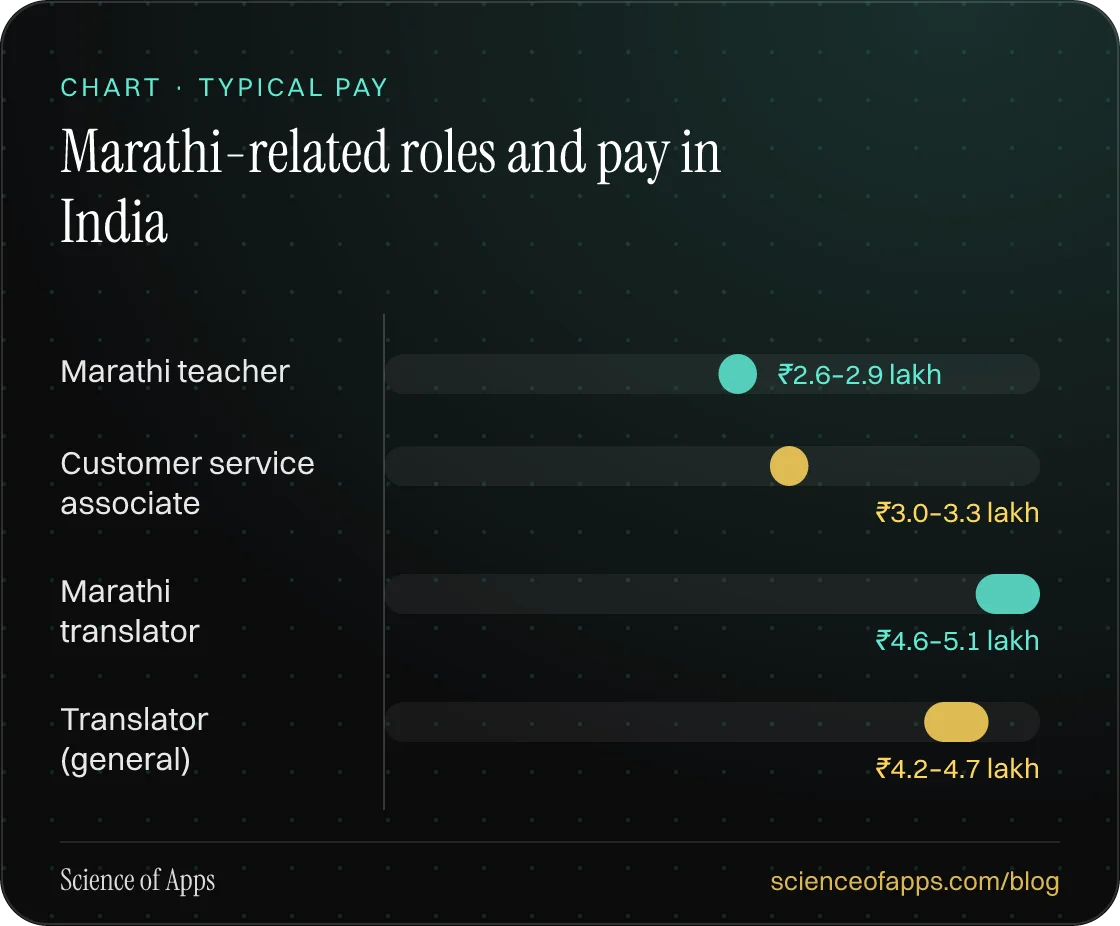 Bar chart: Marathi-related roles and pay in India — Marathi teacher: ₹2.6–2.9 lakh; Customer service associate: ₹3.0–3.3 lakh; Marathi translator: ₹4.6–5.1 lakh; Translator (general): ₹4.2–4.7 lakh.