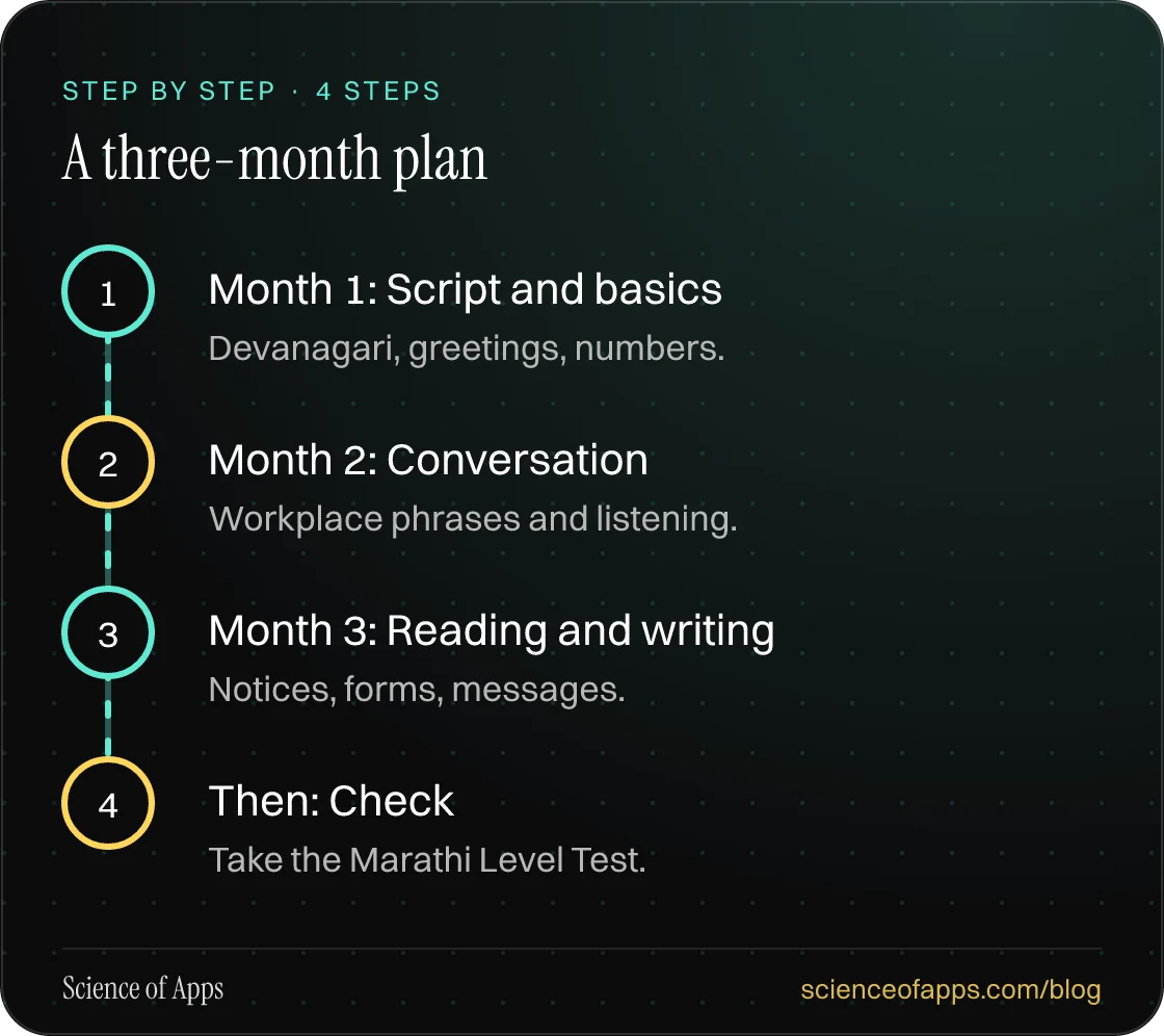 Diagram of 4 steps for a three-month plan: 1. Month 1: Script and basics; 2. Month 2: Conversation; 3. Month 3: Reading and writing; 4. Then: Check.