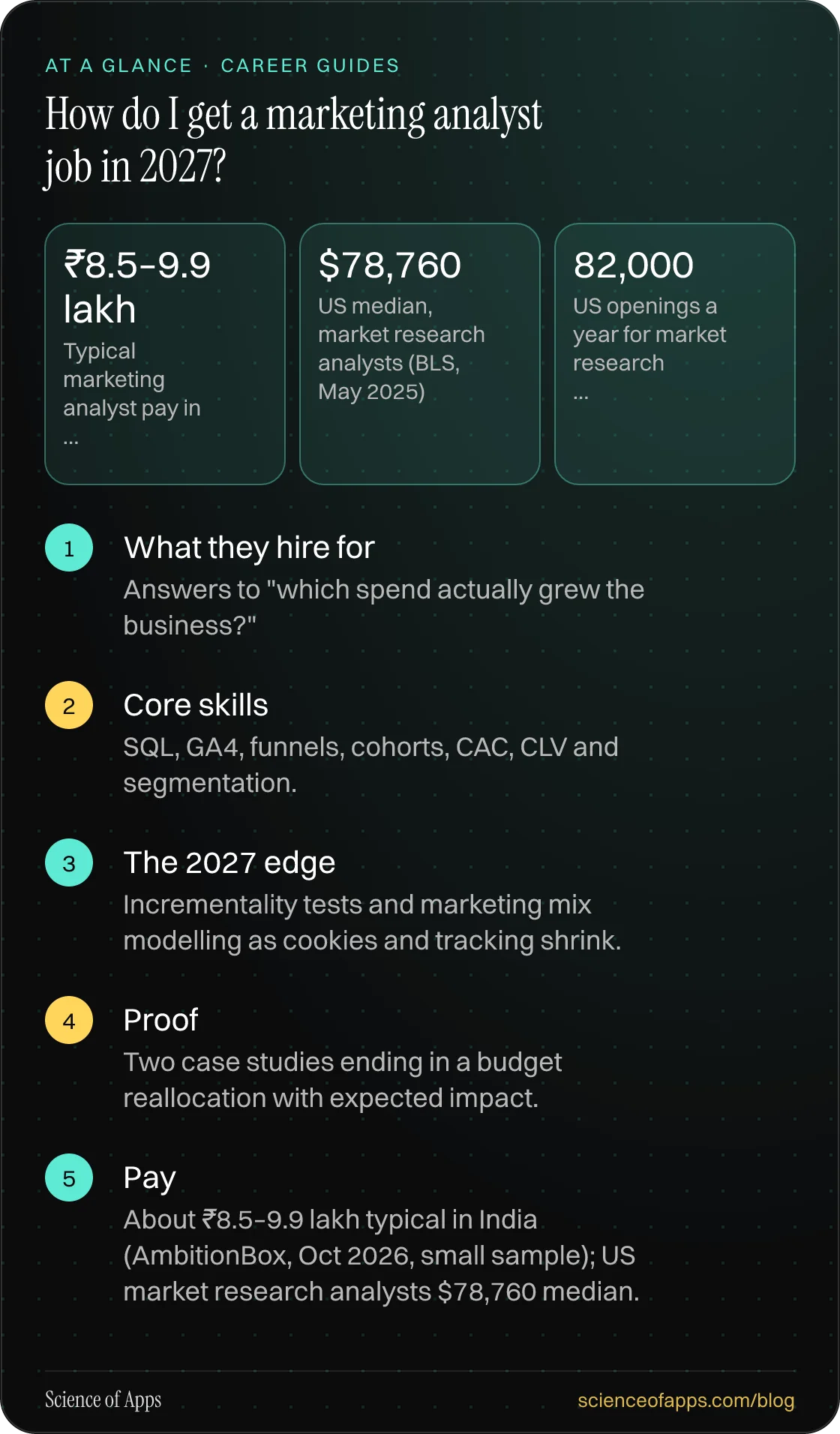 How do I get a marketing analyst job in 2027? At a glance: What they hire for; Core skills; The 2027 edge; Proof; Pay.