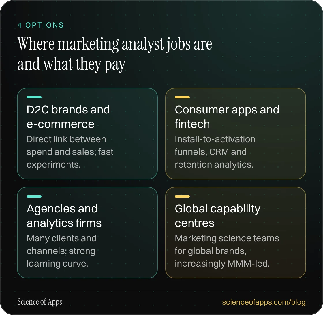 Where marketing analyst jobs are and what they pay: D2C brands and e-commerce; Consumer apps and fintech; Agencies and analytics firms; Global capability centres.