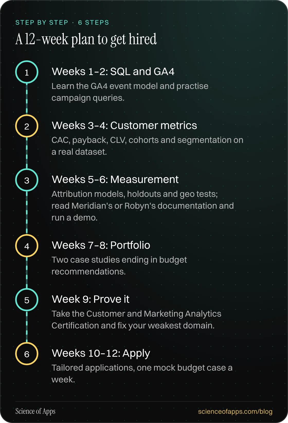 Diagram of 6 steps for a 12-week plan to get hired: 1. Weeks 1–2: SQL and GA4; 2. Weeks 3–4: Customer metrics; 3. Weeks 5–6: Measurement; 4. Weeks 7–8: Portfolio; 5. Week 9: Prove it; 6. Weeks 10–12: Apply.