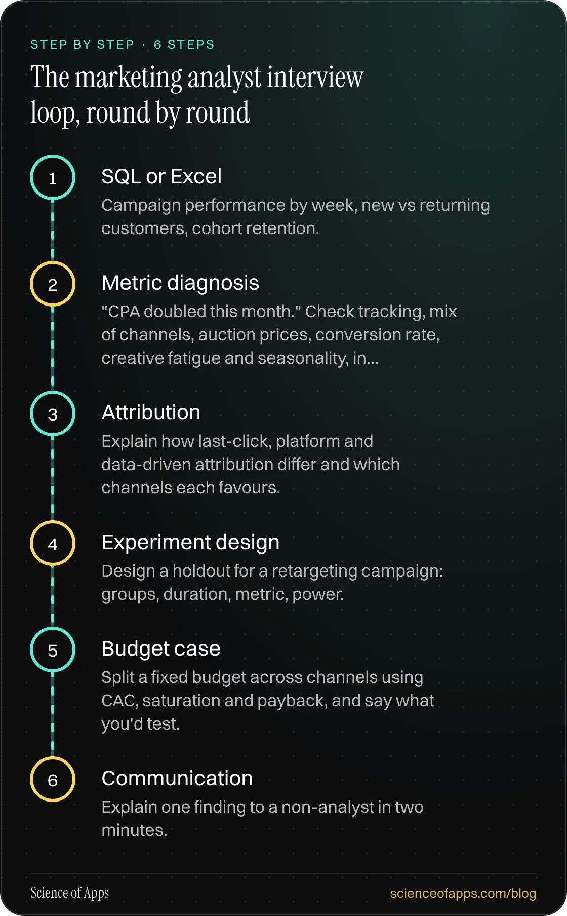 Diagram of 6 steps for the marketing analyst interview loop, round by round: 1. SQL or Excel; 2. Metric diagnosis; 3. Attribution; 4. Experiment design; 5. Budget case; 6. Communication.