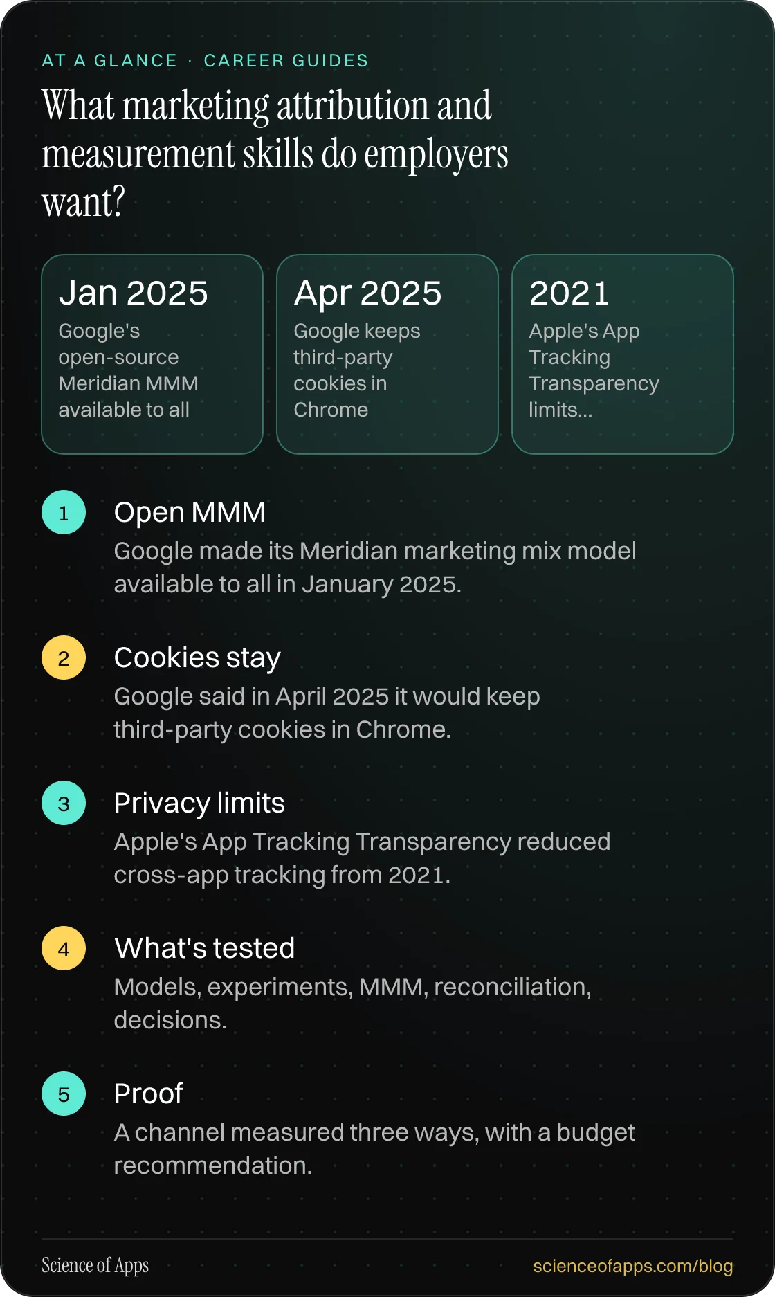 What marketing attribution and measurement skills do employers want? At a glance: Open MMM; Cookies stay; Privacy limits; What's tested; Proof.