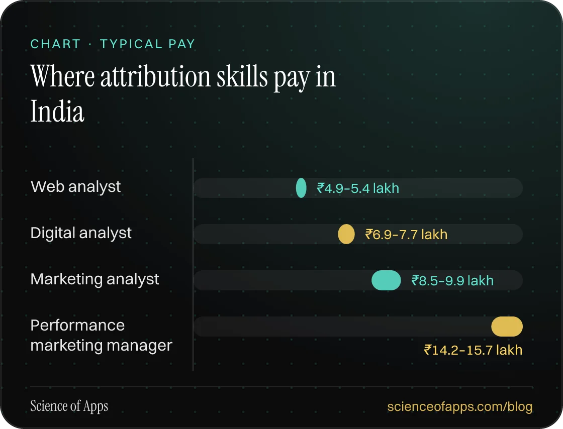 Bar chart: Where attribution skills pay in India — Web analyst: ₹4.9–5.4 lakh; Digital analyst: ₹6.9–7.7 lakh; Marketing analyst: ₹8.5–9.9 lakh; Performance marketing manager: ₹14.2–15.7 lakh.