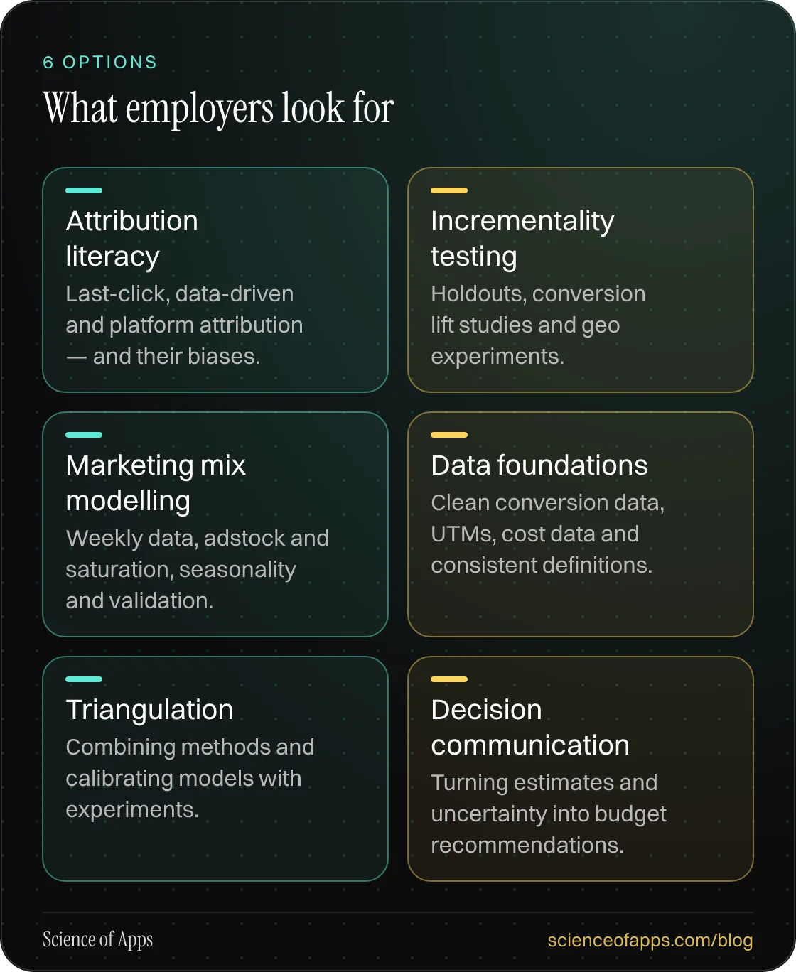 What employers look for: Attribution literacy; Incrementality testing; Marketing mix modelling; Data foundations; Triangulation; Decision communication.