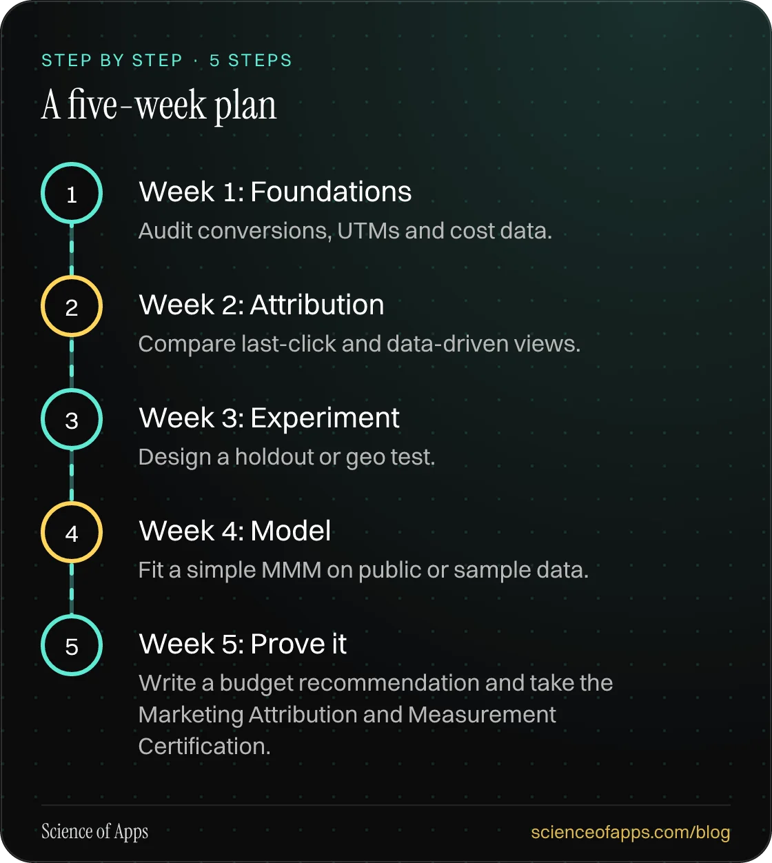 Diagram of 5 steps for a five-week plan: 1. Week 1: Foundations; 2. Week 2: Attribution; 3. Week 3: Experiment; 4. Week 4: Model; 5. Week 5: Prove it.