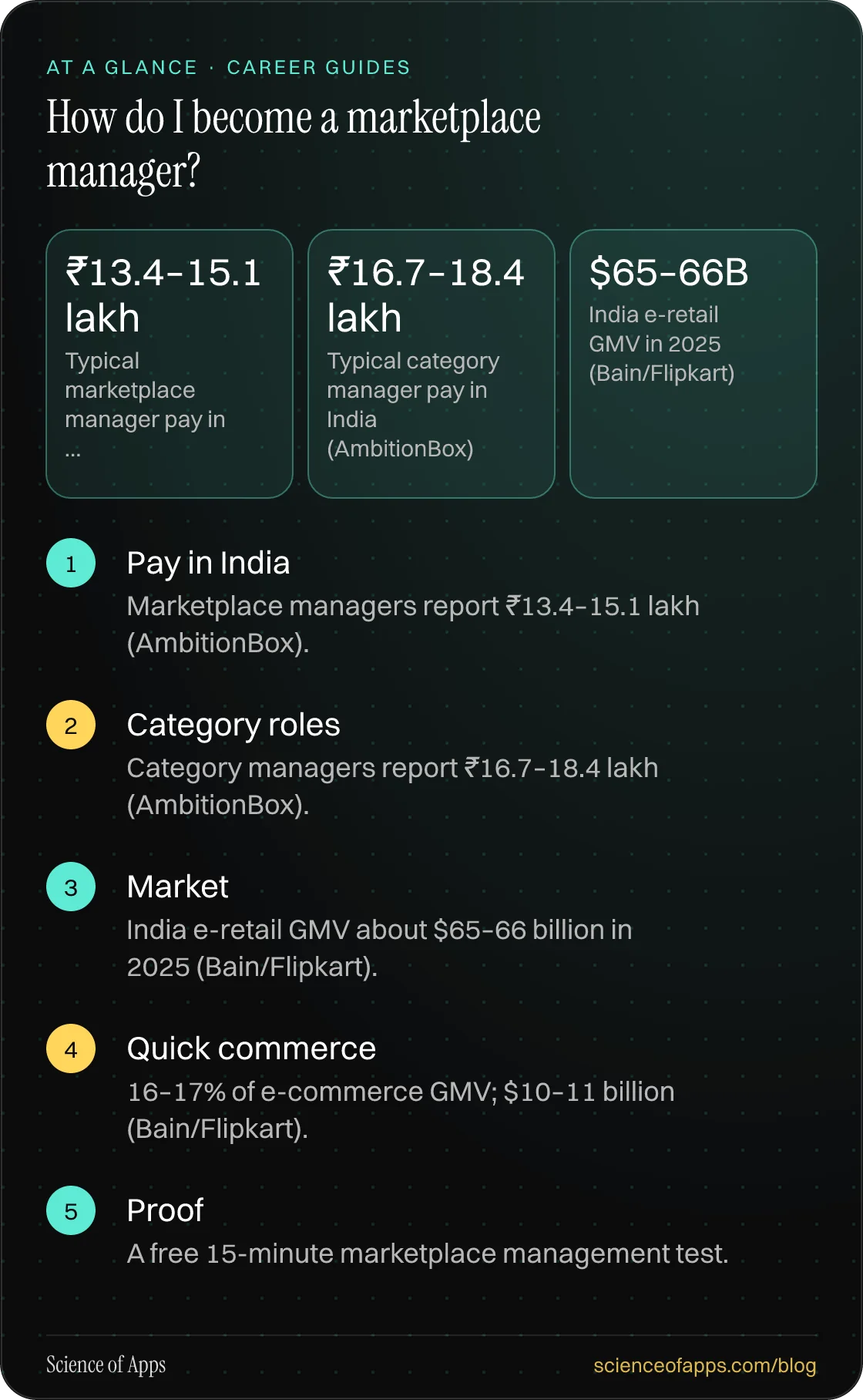 How do I become a marketplace manager? At a glance: Pay in India; Category roles; Market; Quick commerce; Proof.