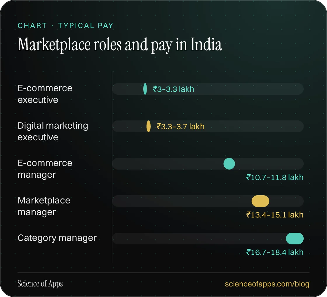 Bar chart: Marketplace roles and pay in India — E-commerce executive: ₹3–3.3 lakh; Digital marketing executive: ₹3.3–3.7 lakh; E-commerce manager: ₹10.7–11.8 lakh; Marketplace manager: ₹13.4–15.1 lakh; Category manager: ₹16.7–18.4 lakh.