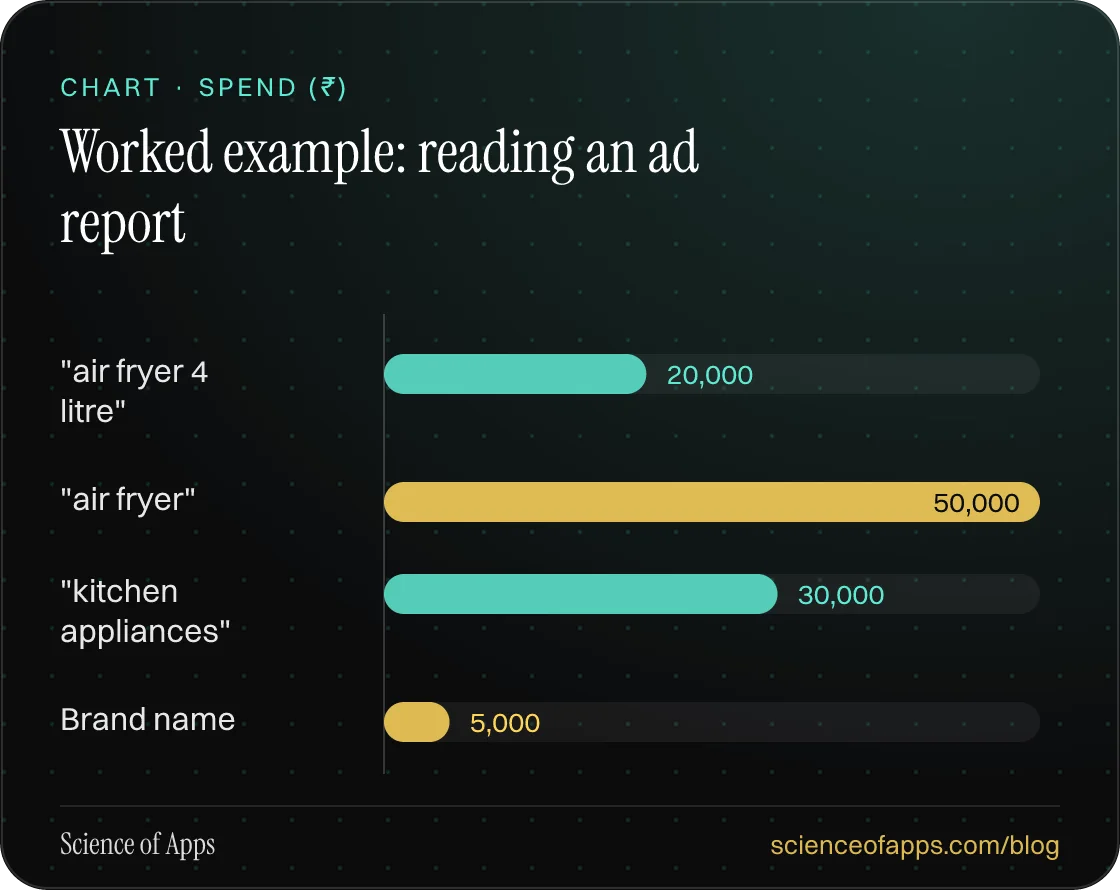 Bar chart: Worked example: reading an ad report — "air fryer 4 litre": 20,000; "air fryer": 50,000; "kitchen appliances": 30,000; Brand name: 5,000.