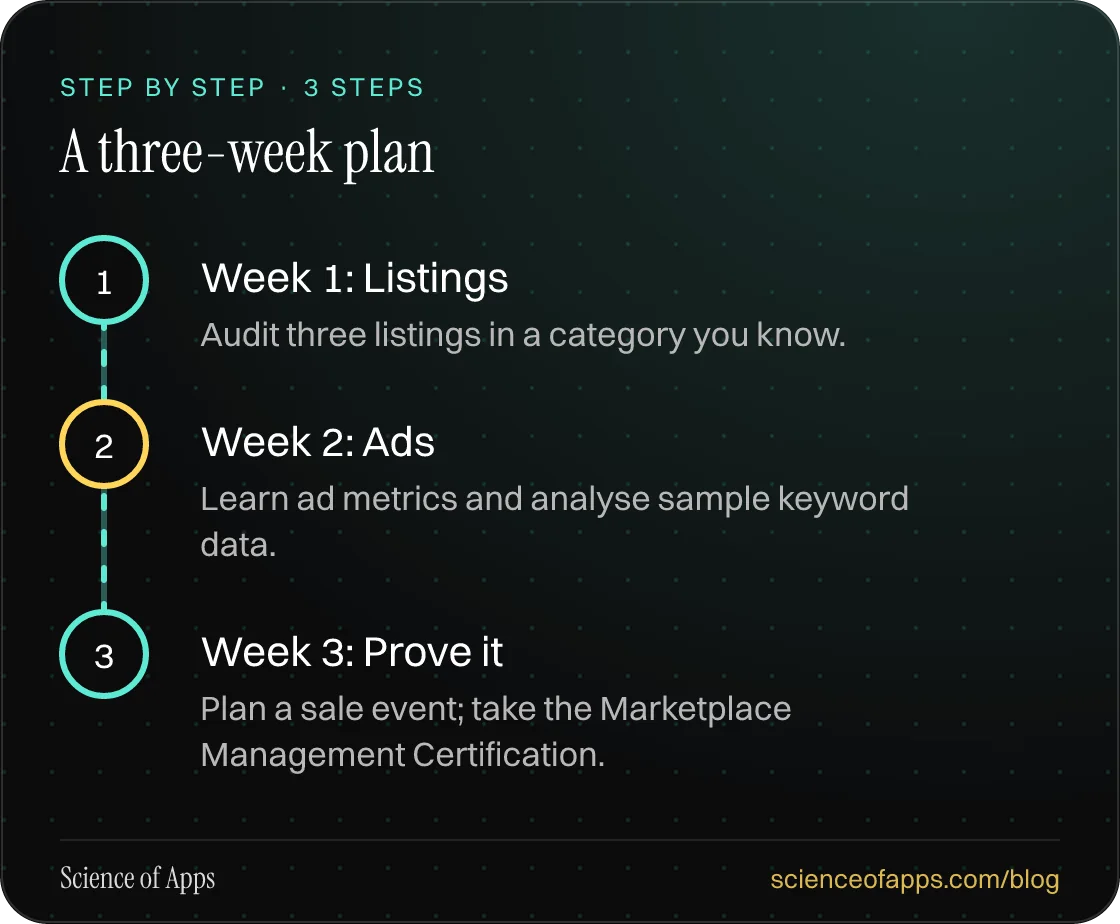Diagram of 3 steps for a three-week plan: 1. Week 1: Listings; 2. Week 2: Ads; 3. Week 3: Prove it.