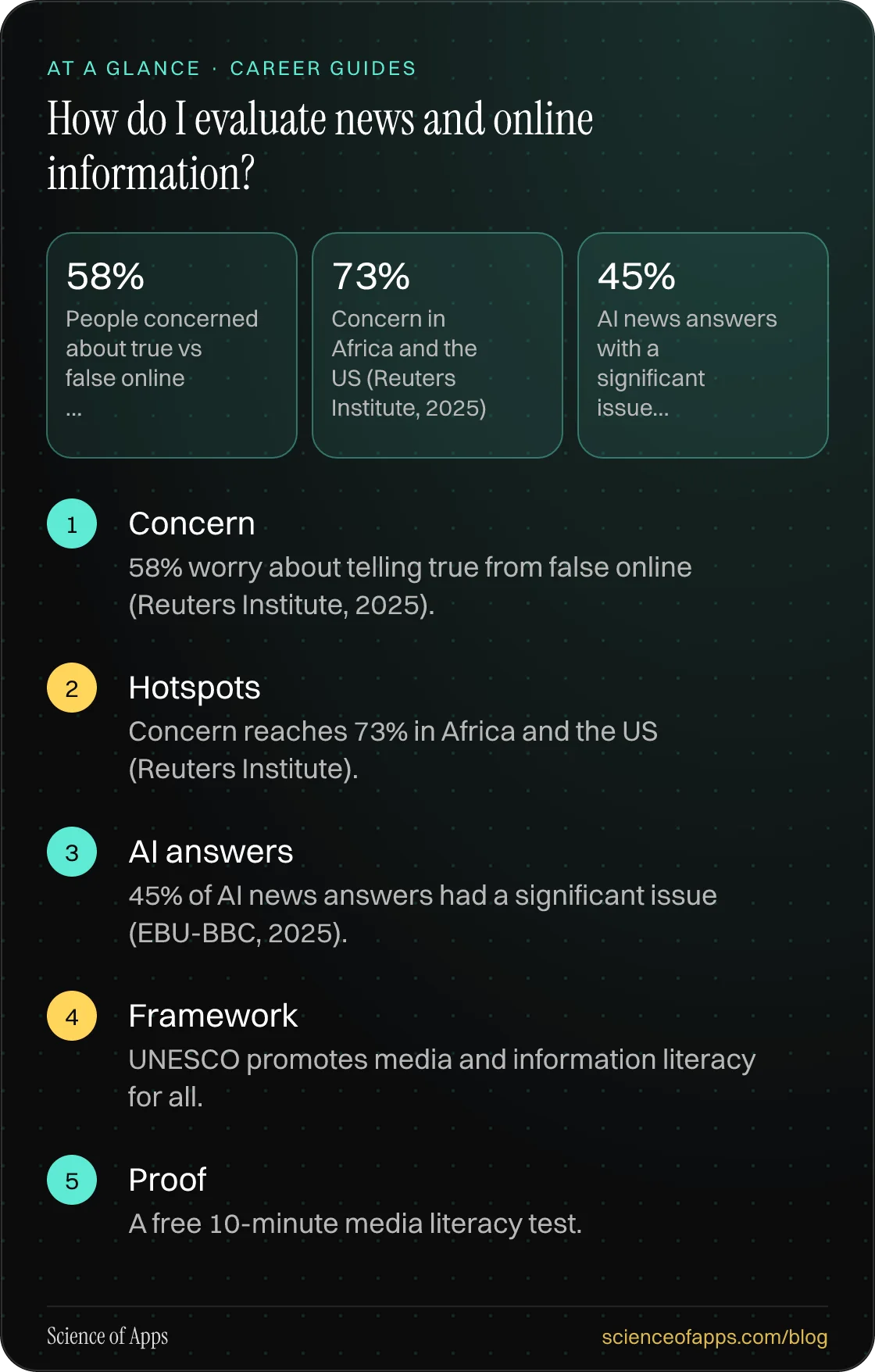 How do I evaluate news and online information? At a glance: Concern; Hotspots; AI answers; Framework; Proof.