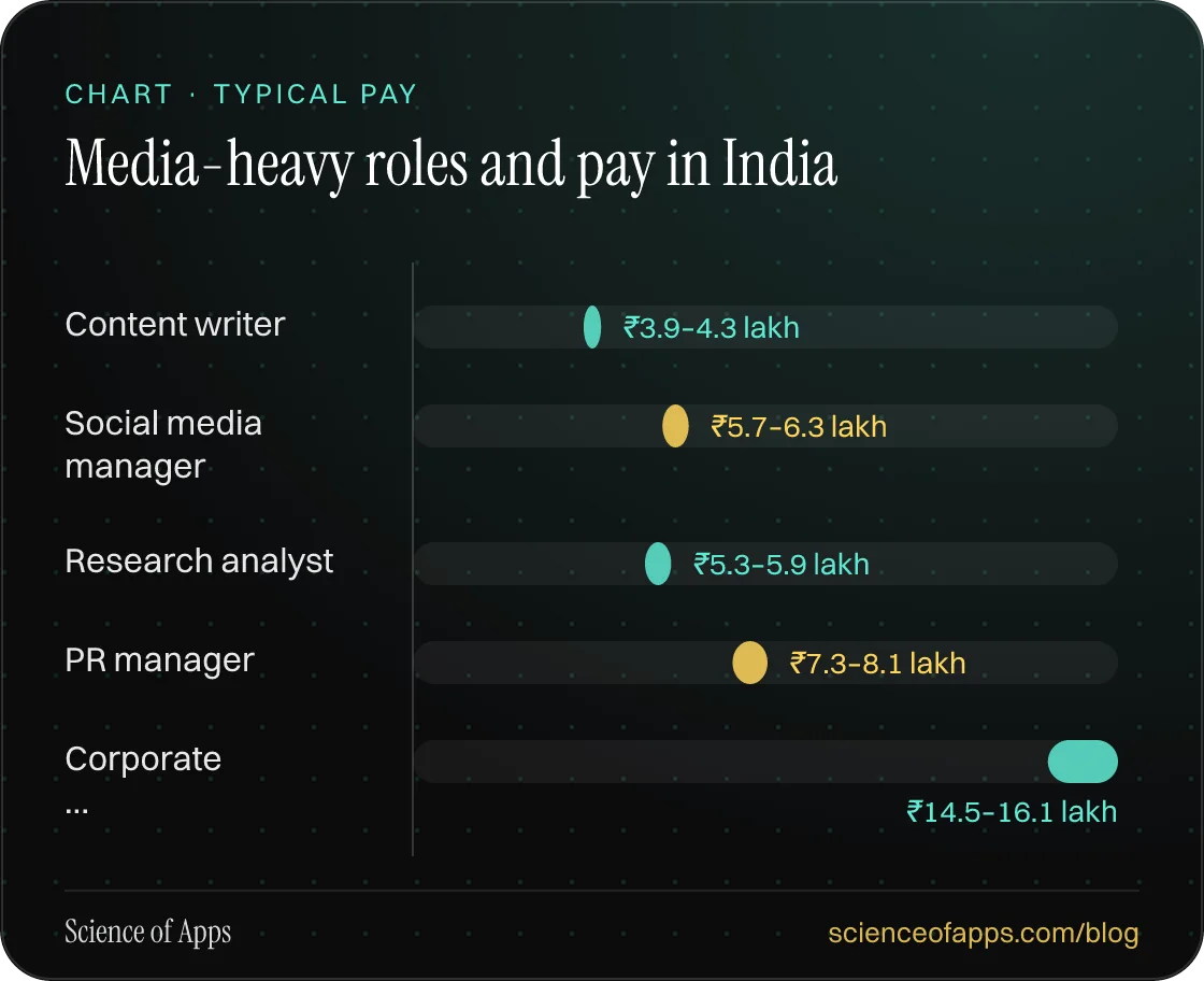 Bar chart: Media-heavy roles and pay in India — Content writer: ₹3.9–4.3 lakh; Social media manager: ₹5.7–6.3 lakh; Research analyst: ₹5.3–5.9 lakh; PR manager: ₹7.3–8.1 lakh; Corporate …: ₹14.5–16.1 lakh.