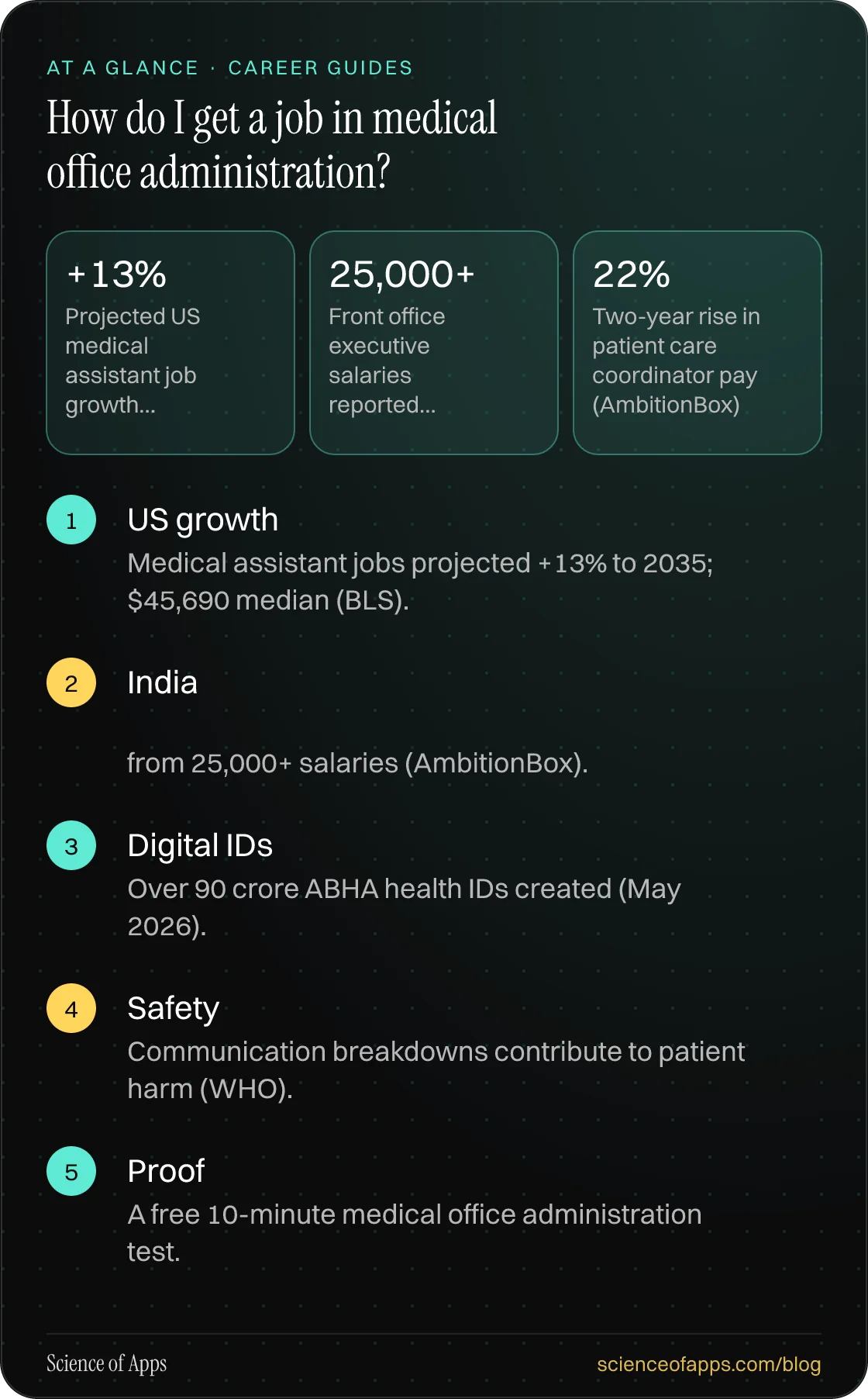 How do I get a job in medical office administration? At a glance: US growth; India; Digital IDs; Safety; Proof.