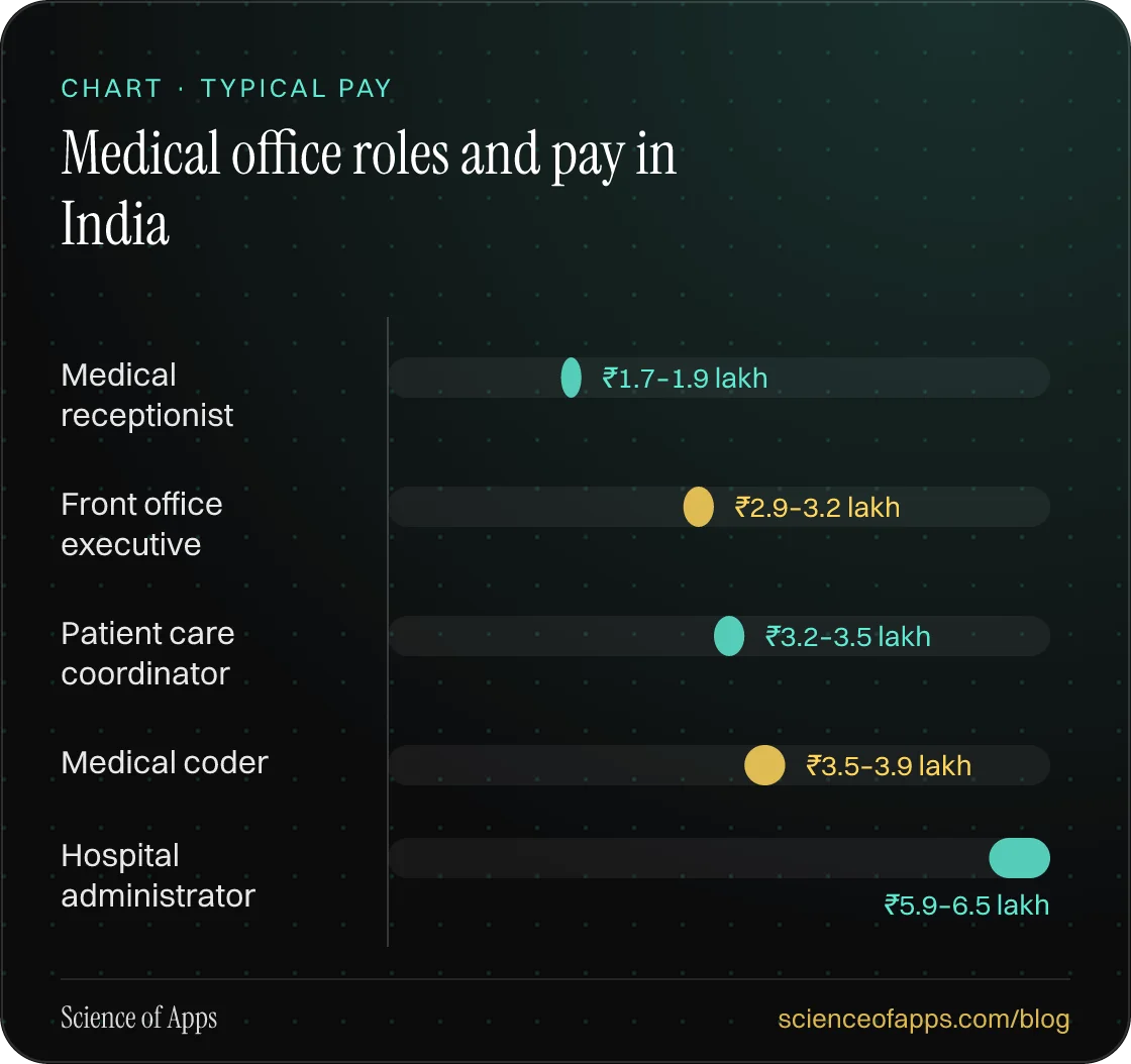 Bar chart: Medical office roles and pay in India — Medical receptionist: ₹1.7–1.9 lakh; Front office executive: ₹2.9–3.2 lakh; Patient care coordinator: ₹3.2–3.5 lakh; Medical coder: ₹3.5–3.9 lakh; Hospital administrator: ₹5.9–6.5 lakh.