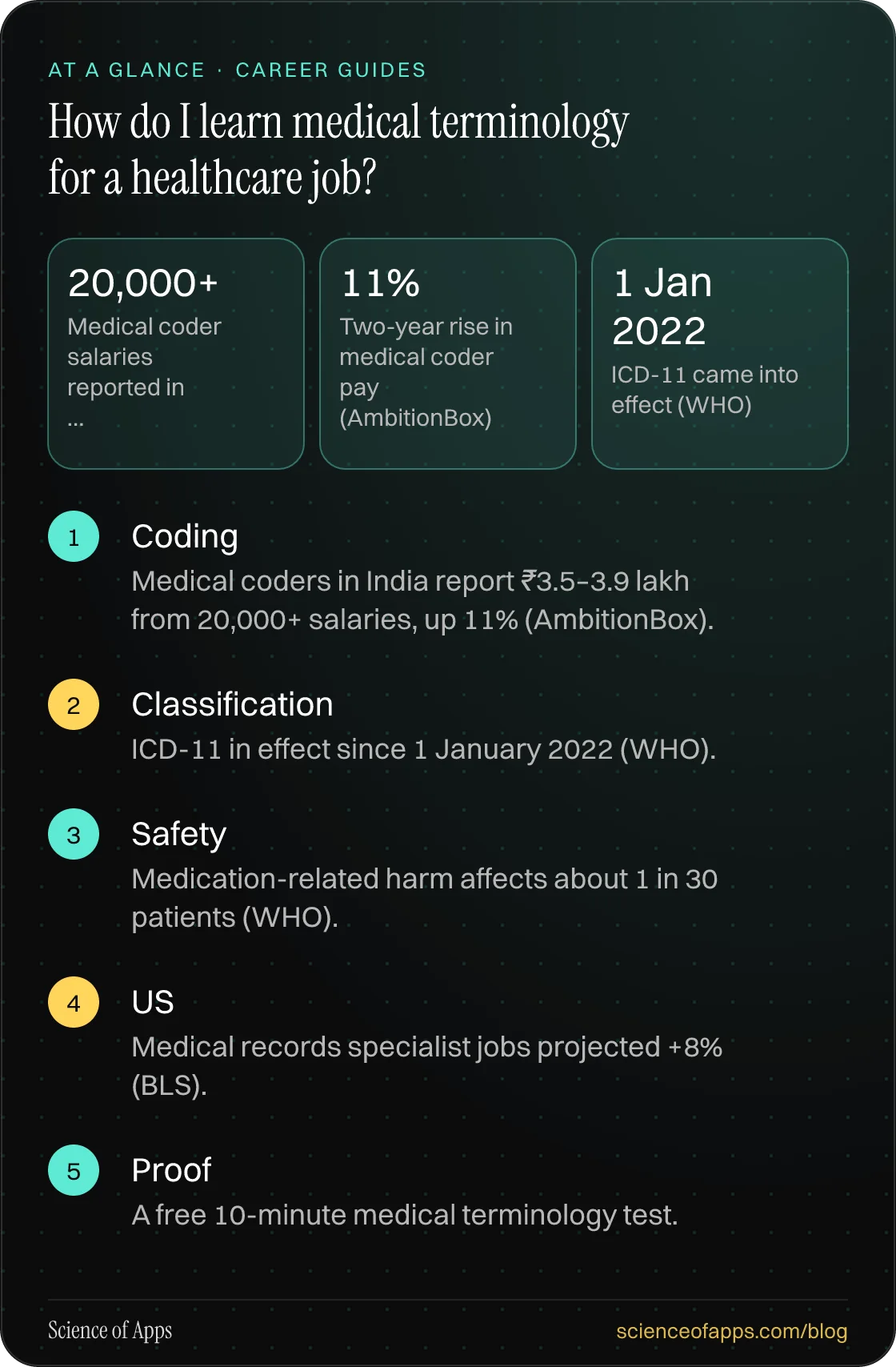 How do I learn medical terminology for a healthcare job? At a glance: Coding; Classification; Safety; US; Proof.