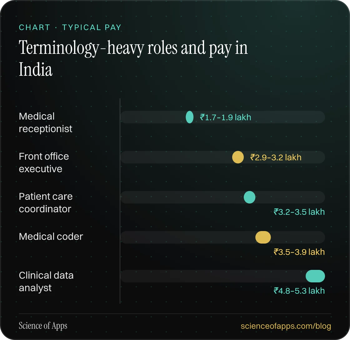 Bar chart: Terminology-heavy roles and pay in India — Medical receptionist: ₹1.7–1.9 lakh; Front office executive: ₹2.9–3.2 lakh; Patient care coordinator: ₹3.2–3.5 lakh; Medical coder: ₹3.5–3.9 lakh; Clinical data analyst: ₹4.8–5.3 lakh.