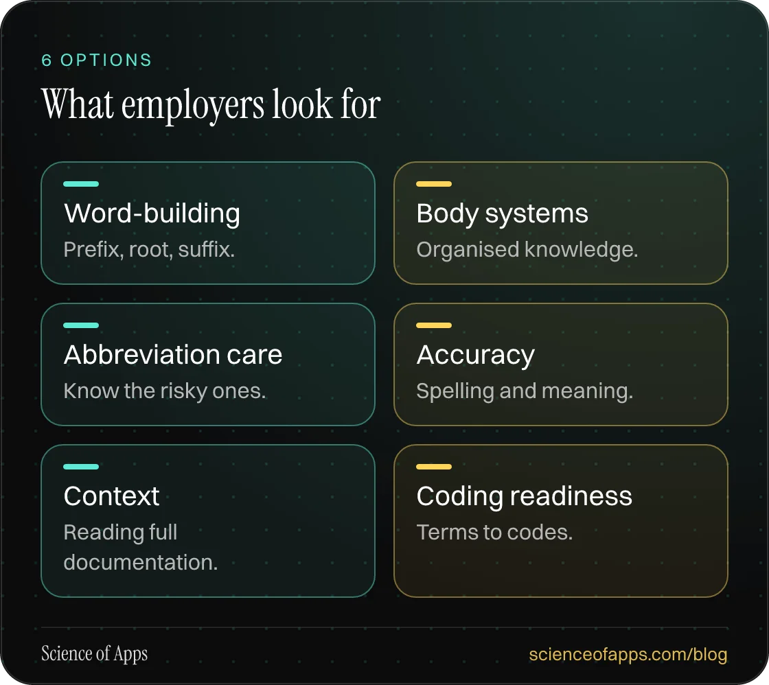 What employers look for: Word-building; Body systems; Abbreviation care; Accuracy; Context; Coding readiness.