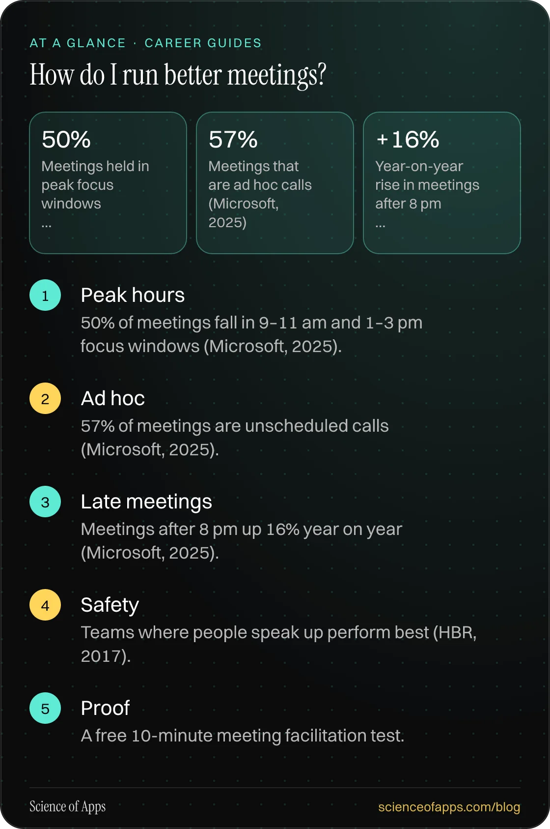 How do I run better meetings? At a glance: Peak hours; Ad hoc; Late meetings; Safety; Proof.